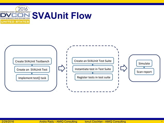 SystemVerilog Assertions verification with SVAUnit - DVCon US 2016 ...