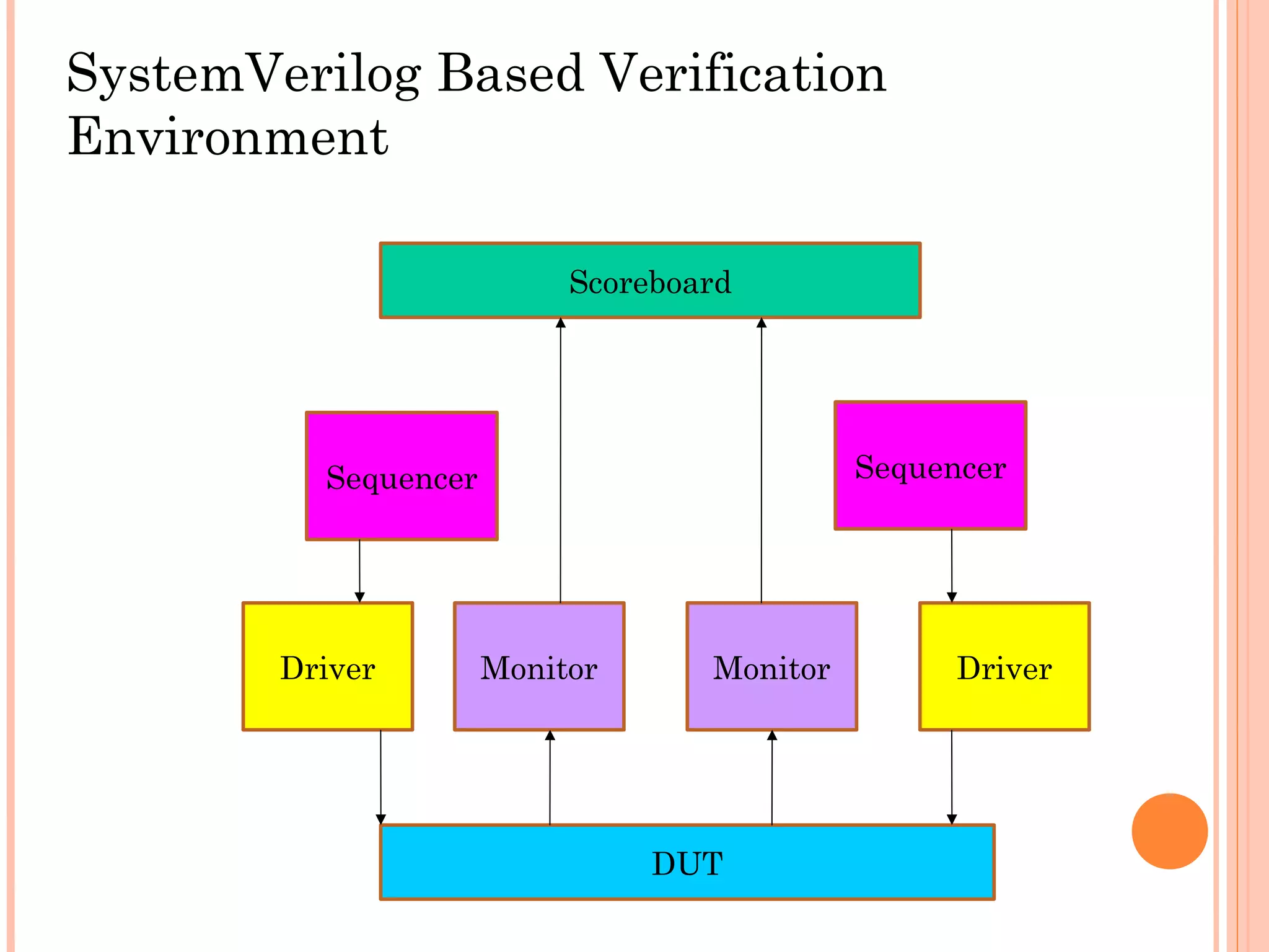 SystemVerilog Based Verification Environment Scoreboard Sequencer Sequencer Driver Monitor Monitor Driver DUT 