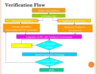 system verilog | PPT | Programming Languages | Computing