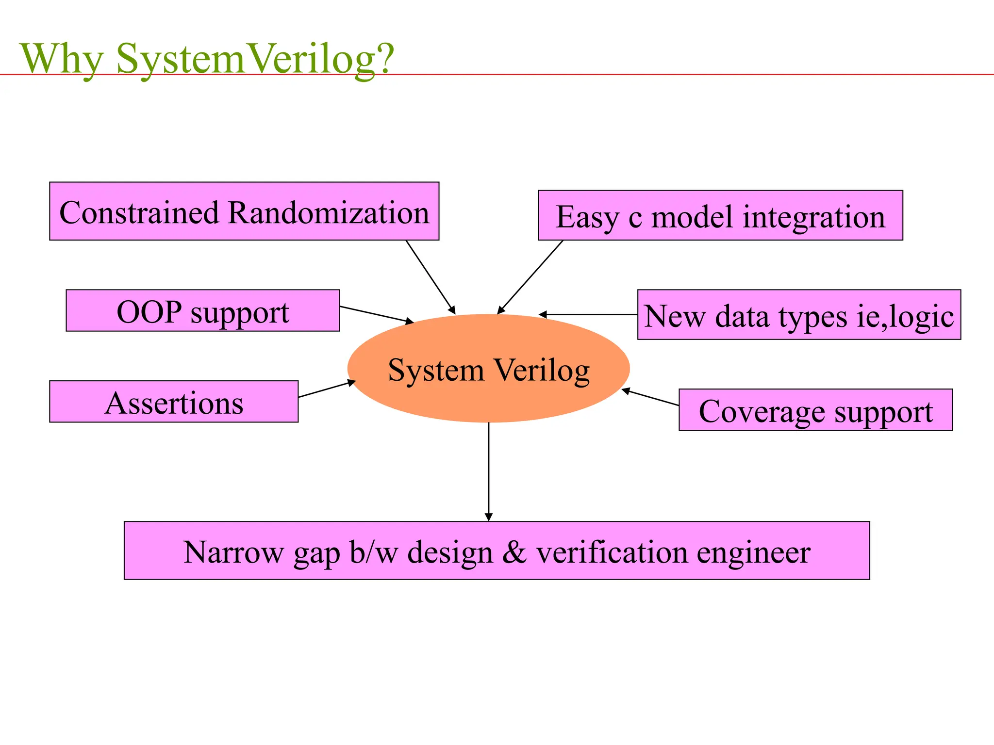 SystemVerilog_veriflcation and UVM for IC design.ppt