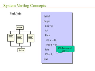 System Verilog Concepts
join
fork
Fork/join
Initial
Begin
Clk =0;
#5
Fork
#5 a = 0;
#10 b = 0;
Join
Clk= 1;
end
Clk becomes 1
at t=15
 