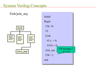 System Verilog Concepts
Join_any
fork
Fork/join_any
Clk becomes 1
at t=10
Initial
Begin
Clk =0;
#5
Fork
#5 a = 0;
#10 b = 0;
Join_any
Clk= 1;
end
 