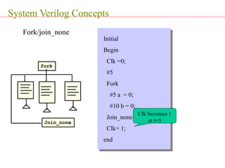 System Verilog Concepts
Join_none
fork
Fork/join_none
Clk becomes 1
at t=5
Initial
Begin
Clk =0;
#5
Fork
#5 a = 0;
#10 b = 0;
Join_none
Clk= 1;
end
 