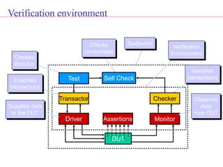 DUT
Driver
Transactor
Monitor
Supplies data
to the DUT
Observes
data
from DUT
Executes
transactions
Identifies
transactions
Checks
correctness
Creates
stimulus
Testbench
Assertions
Test
Checker
Self Check
Verification
Environment
Verification environment
 