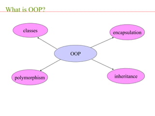 What is OOP?
OOP
encapsulation
classes
polymorphism inheritance
 