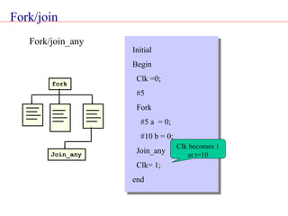 Fork/join
Join_any
fork
Fork/join_any
Clk becomes 1
at t=10
Initial
Begin
Clk =0;
#5
Fork
#5 a = 0;
#10 b = 0;
Join_any
Clk= 1;
end
 