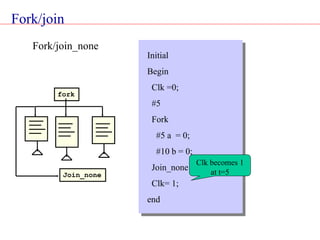 Fork/join
Join_none
fork
Fork/join_none
Clk becomes 1
at t=5
Initial
Begin
Clk =0;
#5
Fork
#5 a = 0;
#10 b = 0;
Join_none
Clk= 1;
end
 