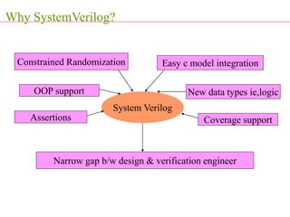 System Verilog
Assertions
OOP support
Constrained Randomization
New data types ie,logic
Coverage support
Easy c model integration
Narrow gap b/w design & verification engineer
Why SystemVerilog?
 