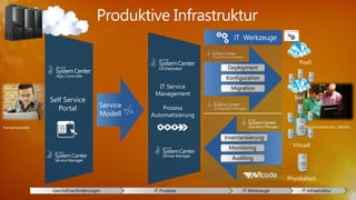 Produktive Infrastruktur
                                                                   IT Werkzeuge


                                                                                           PaaS
                                                                 Deployment
                                                                   Deploy
                 App Controller
                                                                Konfiguration
                                                                 Configure
                                                IT Service        Migration
                                                                  Migrate
                                               Management
                                                                                         IaaS
               Self Service
                  Portal            Service       Prozess
                                    Modell    Automatisierung

Fachanwender                                                                                    Rechenzentrums- Admin

                                                                Inventarisierung
                                                                   Inventory
                                                                 Monitoring
                                                                  Monitor               Virtuell

                                                                   Auditing
                                                                    Audit


                                                                                      Physikalisch

               Geschäftsanforderungen          IT Prozesse             IT Werkzeuge         IT Infrastruktur
 