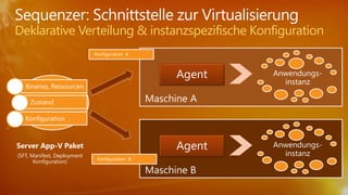 Deklarative Verteilung & instanzspezifische Konfiguration
                             Konfiguration A



                                                Agent   Anwendungs-
                                                          instanz
   Binaries, Ressourcen

     Zustand

   Konfiguration



Server App-V Paket                              Agent   Anwendungs-
(SFT, Manifest, Deployment                                instanz
                              Konfiguration B
       Konfiguration)
 