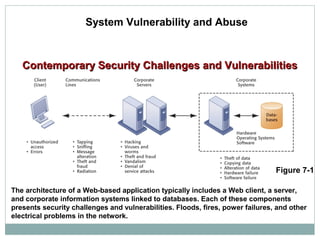 Contemporary Security Challenges and VulnerabilitiesContemporary Security Challenges and Vulnerabilities
The architecture of a Web-based application typically includes a Web client, a server,
and corporate information systems linked to databases. Each of these components
presents security challenges and vulnerabilities. Floods, fires, power failures, and other
electrical problems in the network.
System Vulnerability and Abuse
Figure 7-1
 