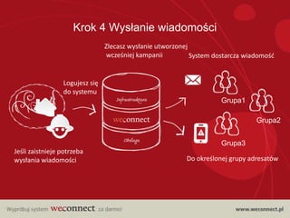Krok 4 Wysłanie wiadomości
                                Zlecasz wysłanie utworzonej
                                wcześniej kampanii          System dostarcza wiadomośd


                 Logujesz się
                 do systemu
                                                                     Grupa1

                                                                                Grupa2


                                                                     Grupa3
Jeśli zaistnieje potrzeba
wysłania wiadomości                                       Do określonej grupy adresatów
 