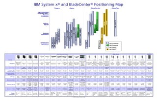 IBM System x® and BladeCenter® Positioning Map
                                                                                                                                                      Towers                                                               Racks                                                                                                          BladeCenter                                                                  iDataPlex

                                                                                                High Performance
                                                                                                Computing (HPC) /
                                                                                                        Maximum
                                                                                                    Virtualization




                                                                                                                                                                                                                                                                                                                                                               LS42




                                                                                                                                                                                                                                                                                                                                                                                                                                    dx360 M3
                                                                                                                                                                                                                                                                                                                                                                                                      PS702
                                                                                                                                                                                                                                                                                                                                              HX5
                                                                                                                                                                                                                                                                                                                                              HX5
                                                                                                                                                                                                                                                                                                                                      HS22V
                                                                                                                                                                                                                                                                                                                                      HS22V




                                                                                                                                                                                                                                                                                                                                                                                            PS701
                                                                                                                                                                                                                                                                                                                                                                                            PS701
                                                                                                                  Web 2.0 /
                                                                                                                   Web 3D




                                                                                                                                                                                                                                                                                                                                                      LS22
                                                                                                                                                                                                                                               x3650 M3
                                                                                                                                                                                                                                               x3650 M3


                                                                                                                                                                                                                                                                      x 3 7 5 5 M3
                                                                                                                                                                                                                                                                                     x3850 X5/ x3950 X5
                                                                                                                                                                                                          x3550 M3
                                                                                                                                                                                                          x3550 M3



                                                                                                                                                                                                                                  x3630 M3
                                                                                                                                                                             x3500 M3




                                                                                                                                                                                                                                                                                                                               HS22
                                                                                                                                                                                                                       x3620 M3




                                                                                                                                                                                                                                                           x3690 X5
                                                                                                                                                                                                                                                           x3690 X5
                                                                                                           Business




                                                                                                                                                                                                                                                                                                                                                                                   PS700
                                                                                                         Applications




                                                                                                                                                                x3400 M3




                                                                                                                                                                                               x3250 M3
                                                                                                                                          x3100 M3
                                                                                                                                          x3100 M3
                                                                                                                                                     x3200 M3
                                                                                                                                                     x3200 M3




                                                                                                                                                                                                                                                                                                                       HS12
                                                                                                       Infrastructure




                                                                                                                                                                                                                                                                                                                                                                           JS12
                                                                                                                                                                                                                                                                                                                                                                           JS12
                                                                                                                                                                                                                                                                                                                                                                                                                 Intel® Processor(s)
                                                                                                        Applications
                                                                                                                                                                                                                                                                                                                                                                                                                 AMD Processor(s)
                                                                                                                                                                                                                                                                                                                                                                                                                 IBM POWER6®
                                                                                                                                                                                                                                                                                                                                                                                                                 IBM POWER7®



                                                     Towers                                                                                                          Rack-Optimized Servers                                                                                                                                                                                                                               Blade Servers                                                                                                             iDataPlex



                                                                                                                                                                                                                                                                                         x3850 X5 &
    Attribute          x3100 M3          x3200 M3          x3400 M3           x3500 M3             x3250 M3           x3550 M3          x3620 M3                      x3630 M3           x3650 M3                     x3690 X5                       x3755 M3                             x3950 X5                             HS12                 HS22                    HS22V                     HX5             LS22                       LS42             JS12              PS700              PS701                   PS702                dx360 M3
                                                                                                                                                                                                                                                                  Scalable 4-Socket                                                                                            Scalable High-                                                                                 1-Socket High-
                                                                                                                                                                                                                          High                                                                                                               Mainstream         Premiere                                                                         Scalable                                           1-Socket       2-Socket Midmarket
                      Selected Growth                                                                                Business-Critical                                       Flagship                                                                               System with                                          General-Purpose                                        Performance                           High-                                     1-Socket       Performance
                                                                                                         Entry                                                                                                       Performance,                  Entry 4-Socket                                                                           Virtualization    Virtualization                                                                    Enterprise                                     Midmarket / Large     / LE Commercial                   Low-Cost
                       Markets) Entry    Reliable Entry   Value Enterprise Business-Critical                            Compact        Cost-effective 2U 2U storage-rich Business- Critical                                                                          Maximizum                                               1-Socket                                         Blade Server for                     Performance                                Infrastructure Infrastructure or
        Positioning   Small-Business         Server           Server       All-in-one Server
                                                                                                    Infrastructure
                                                                                                                       Application      storage server       server        Expandable
                                                                                                                                                                                                                      High Density                General Purpose
                                                                                                                                                                                                                                                                    Memory, for                                          Enterprise Blade
                                                                                                                                                                                                                                                                                                                                          Blade Server with Blade Server with
                                                                                                                                                                                                                                                                                                                                                                              DB, Virtualization                    AMD Blade
                                                                                                                                                                                                                                                                                                                                                                                                                                               Performance
                                                                                                                                                                                                                                                                                                                                                                                                                                                             POWER® Blade       Application
                                                                                                                                                                                                                                                                                                                                                                                                                                                                                               Enterprise Scalable      Workloads                  Cluster/Grid.HPC
                                                                                                        Server                                                                                                        Scalable 2-                   AMD Server                                                                               Expanded         Huge Memory                                                                       AMD Blade                                        POWER Blade          POWER Blade                    Environment
                          Server                                                                                          Server                                              Server                                                                                 Enterprise                                               Server                                           and Enterprise                         Server                                      Server      POWER Blade
                                                                                                                                                                                                                     Socket Server                                                                                                        Memory Capacity       Capacity                                                                          Server                                             Server               Server
                                                                                                                                                                                                                                                                    Applications                                                                                                Applications                                                                                      Server

                                                               Tower              Tower
                                             Tower                                                                                                                                                                                                                                                                                                                                             1-2 Bays (30-                                                                                                                                       1U Tray in a 2U
       Form Factor          Tower
                                         (rackable 5U)
                                                           (rackable 5U       (rackable 5U            1U Rack            1U Rack           2U Rack                          2U Rack         2U Rack                   2U-6U Rack                          2U Rack                             4U-10U Rack                 1 Bay (30mm)         1 Bay (30mm)               1 Bay (30mm)
                                                                                                                                                                                                                                                                                                                                                                                                  60mm)
                                                                                                                                                                                                                                                                                                                                                                                                                  1 Bay (30mm) 2 Bays (60mm)                  1 Bay (30mm)       1 Bay (30mm)       1 Bay (30mm)            2 Bays (60mm)
                                                                                                                                                                                                                                                                                                                                                                                                                                                                                                                                                      Chassis
                                                             via CTO)           via CTO)
    Processor Type      Intel Xeon®        Intel Xeon        Intel Xeon         Intel Xeon           Intel Xeon         Intel Xeon        Intel Xeon                       Intel Xeon      Intel Xeon                  Intel Xeon                   AMD Opteron                                           Intel Xeon          Intel Xeon         Intel Xeon                Intel Xeon               Intel Xeon    AMD Opteron               AMD Opteron       IBM POWER6         IBM POWER7         IBM POWER7              IBM POWER7                Intel Xeon
  (maximum cores)         (2-core)          (4-core)          (6-core)           (6-core)             (4-core)           (6-core)          (6-core)                         (6-core)        (6-core)                    (8-core)                     (12-core)                                             (8-core)            (4-core)           (6-core)                  (6-core)                 (8-core)       (6-core)                  (6-core)           (2-core)           (4-core)           (8-core)                (8-core)                (6-core)


Processor Sockets /                                                                                                                                                                                                                                                                                       4 / 32; or                                                                                2 / 16; or
                             1/2              1/4              2 / 12              2 / 12               1/4               2 / 12              2 / 12                         2 / 12          2 / 12                          2 / 32                        4 / 48                                                               1/4                  2 / 12                   2 / 12                                   2 / 12                    4 / 24            1/2                1/4                 1/8                    2 / 16                 2 / 12
   Maximum Cores                                                                                                                                                                                                                                                                                            8 / 64                                                                                    4 / 32

                                                                                                                      SAS, SATA,         SAS, SATA                                       SAS, SATA,                   SAS, SATA,                                                                                                                SAS, SATA,
                            SATA         SAS & SATA        SAS & SATA         SAS & SATA           SAS & SATA                                                        SAS or SATA                                                                     SAS or SATA                     SAS, SATA, SSD                      HS SAS, Fixed                                        SSD                     SSD           SAS, SSD                   SAS, SSD            SAS                SAS                SAS                     SAS              SAS, SATA, SSD
         HDD Type          (Fixed)        (SS & HS)         (SS & HS)            (HS)               (SS & HS)
                                                                                                                      SSD (HS); or      (HS); or SATA
                                                                                                                                                                        (HS)
                                                                                                                                                                                         SSD (HS); or                    SSD
                                                                                                                                                                                                                                                        (HS)                              (HS)                            SATA, SSD
                                                                                                                                                                                                                                                                                                                                                   SSD
                                                                                                                                                                                                                                                                                                                                                                             (Fixed)                 (Fixed)         (Fixed)                    (Fixed)           (Fixed)            (Fixed)            (Fixed)                 (Fixed)              (HS, SS)
                                                                                                                       SSD (SS)              (SS)                                         SSD (SS)                       (HS)                                                                                                                      (HS)
                                                           (8) 2.5" or (4)
                                                                              (8 or 16) 2.5";                                                                                                                                                                                                    (8) 2.5"                                                                                                                                                                                                                                         (5) 3.5" or (8) 2.5"
                                            (4) 3.5";      3.5"; (16) 2.5"                            (2) 3.5";                            (4) 3.5";                       (14) 3.5";                                (16) 2.5" SAS;
  Maximum # HDDs           (4) 3.5"
                                            (8) 2.5"       or (8) 3.5" by
                                                                             (24) 2.5" or (8)
                                                                                                      (4) 2.5"
                                                                                                                         (8) 2.5"
                                                                                                                                           (8) 3.5"                        (28) 2.5"
                                                                                                                                                                                            (16) 2.5"
                                                                                                                                                                                                                     (32) 1.8" SSD
                                                                                                                                                                                                                                                           (8) 3.5"                            SAS/SATA;                       (2) 2.5"             (2) 2.5"                 (2) 1.8"                (2) 1.8"         (2) 2.5"                   (2) 2.5"        (2) 2.5"            (2) 2.5"           (1) 2.5"                (2) 2.5"                 (2U);
                                                                               3.5" by CTO                                                                                                                                                                                                    (16) 1.8" SSD                                                                                                                                                                                                                                         (12) 3.5" (3U)
                                                                CTO
                                                                                                                                                                                                                      32-64 DIMMs,                                                   64-128 DIMMs,                                                                                             16-32 DIMMs,
                                                           16 RDIMMs /        16 RDIMMs /
                                         4 UDIMMs / 6                                              4 UDIMMs / 6                                                                                                      512GB-1TB; 32-                                                    1.5TB-3TB;                                                                                             128GB-256GB;
                          4 DIMMs                            128 GB;            192 GB;                                18 RDIMMs         12 RDIMMs                         12 RDIMMs      18 RDIMMs                                                       64 DIMMs                                                            6 DIMMs            12 DIMMs                  18 DIMMs                                  8 DIMMs                   16 DIMMs          8 DIMMs            8 DIMMs           16 DIMMs                32 DIMMs                16 DIMMs
  Maximum Memory           16 GB
                                           RDIMMs
                                                           12 UDIMMs /        12 UDIMMs /
                                                                                                     RDIMMs
                                                                                                                         192 GB            96 GB                             96 GB          192 GB
                                                                                                                                                                                                                       64 DIMMs,
                                                                                                                                                                                                                                                           256 GB
                                                                                                                                                                                                                                                                                     128-256 DIMMs,
                                                                                                                                                                                                                                                                                                                               24 GB              192 GB                    288 GB
                                                                                                                                                                                                                                                                                                                                                                                               40-80 DIMMs,
                                                                                                                                                                                                                                                                                                                                                                                                                      64 GB                     128 GB            64 GB              64 GB             128 GB                  256 GB                  128 GB
                                            32 GB                                                     32 GB                                                                                                           1TB-2TB with                                                    2TB-4TB with                                                                                            160GB-320GB
                                                              48GB               48GB
                                                                                                                                                                                                                          MAX5                                                            MAX5                                                                                                  with MAX5
                                                                                (6) PCIe &
                                                            (5) PCIe &                                                 (2) PCIe; or                                                                                    (4) x8 PCIe                                                                                                                                                                                                                                                                                                                (2) x16 and (1) x8
                                                                                  (1) PCI;                                                                                                (4) PCIe; or                                                                                                                   (1) PCIe and (1)
                         (3) PCIe &        (4) PCIe &         (1) PCI;                                                (1) PCIe & (1)                                                                                        or                                                                                                                                                                                        (1) PCIe                   (1) PCIe                       (1) PCIe CIOv       (1) PCIe CIOv           (2) PCIe CIOv            PCIe Gen 2
  Maximum I/O Slots        (1) PCI           (2) PCI      opt. (1) PCIe or
                                                                               or (5) PCIe,           (2) PCIe
                                                                                                                        PCI-X; or
                                                                                                                                           (3) PCIe                         (2) PCIe     (2) PCIe & (1)
                                                                                                                                                                                                                       (2) x8 PCIe
                                                                                                                                                                                                                                                          (4) PCIe                                        (7) PCIe         PCI-X; or (2)            (2) PCIe                (2) PCIe                (2) PCIe
                                                                                                                                                                                                                                                                                                                                                                                                                     (1) PCI-X                  (2) PCI-X
                                                                                                                                                                                                                                                                                                                                                                                                                                                                 (1) PCIe
                                                                                                                                                                                                                                                                                                                                                                                                                                                                                (1) PCIe CFFh       (1) PCIe CFFh           (2) PCIe CFFh           (depending on
                                                                               (2) PCI-X &                                                                                                or (2) PCI-X                                                                                                                        PCI-X
                                                             (2) PCI-X                                                  (2) PCI-X                                                                                     (1) x16 PCIe                                                                                                                                                                                                                                                                                                                  configuration)
                                                                                  (1) PCI
                                                                                                                                                                  - Online gaming                                                                                                                                                             - Virtualization        -   Virtualization    - Database            - Clusters/HPC                                                                  - AIX / Linux / IBM i
                                                                                                                                       - File / print                                                     - Database                                                                                                                                                                                                                    -   Bus. Intel.      - AIX / Linux /    - AIX / Linux /                           - AIX / Linux / IBM i
                      - SMB             - File & Print    - File & Print     - Virtualization     - Security         - Database                                   - File / print        - Database                                               - ERP / CRM                         - ERP                               - File & Print       - Collab. / Email       -   Collab. / Email   - ERP / CRM           - Digital Media                                                                 - Business                                      - Clusters / HPC
            Sample                                                                                                                     - Video / photo                                                    - Collaboration                                                                                                                                                                                                               -   ERP              IBM i              IBM i                                     - Consolidation
                      - File & Print    - Email           - Email            - ERP / CRM          - Collaboration    - Collaboration                              - Video / photo       - Virtual Desktop                                        - Small DB                          - Database                          - Email              - Hosted Client         -   Hosted Client     - Virtualization      - Simulations /                                                                 Processing                                      - Large corp. data
       Applications                                                                                                                    sharing                                                            - Web Serving                                                                                                                                                                                                                 -   Virtualization   - Small DB svr     - Small-to-Mid                            - Database server -
                      - Email           - Point-of-sale   - Branch Office    - Branch Office      - Web Serving      - Web Serving                                sharing               - Virtualization                                         - Virtualization                    - Virtualization                    - SMB                - Clusters              -   Web Serving       - Simulations /       Modeling                                                                        - S/M Database      -                           processing
                                                                                                                                       - Email                                                            - ERP / CRM                                                                                                                                                                                                                   -   Database         - Small app. svr   Database                                  Multiapp server
                                                                                                                                                                  - Email                                                                                                                                                                     - SAP                   -   SAP/Database      Modeling              - Research                                                                      Decision Supp.

                                                                                                                                                                                                                                             For IBM and Business Partner Use Only
 