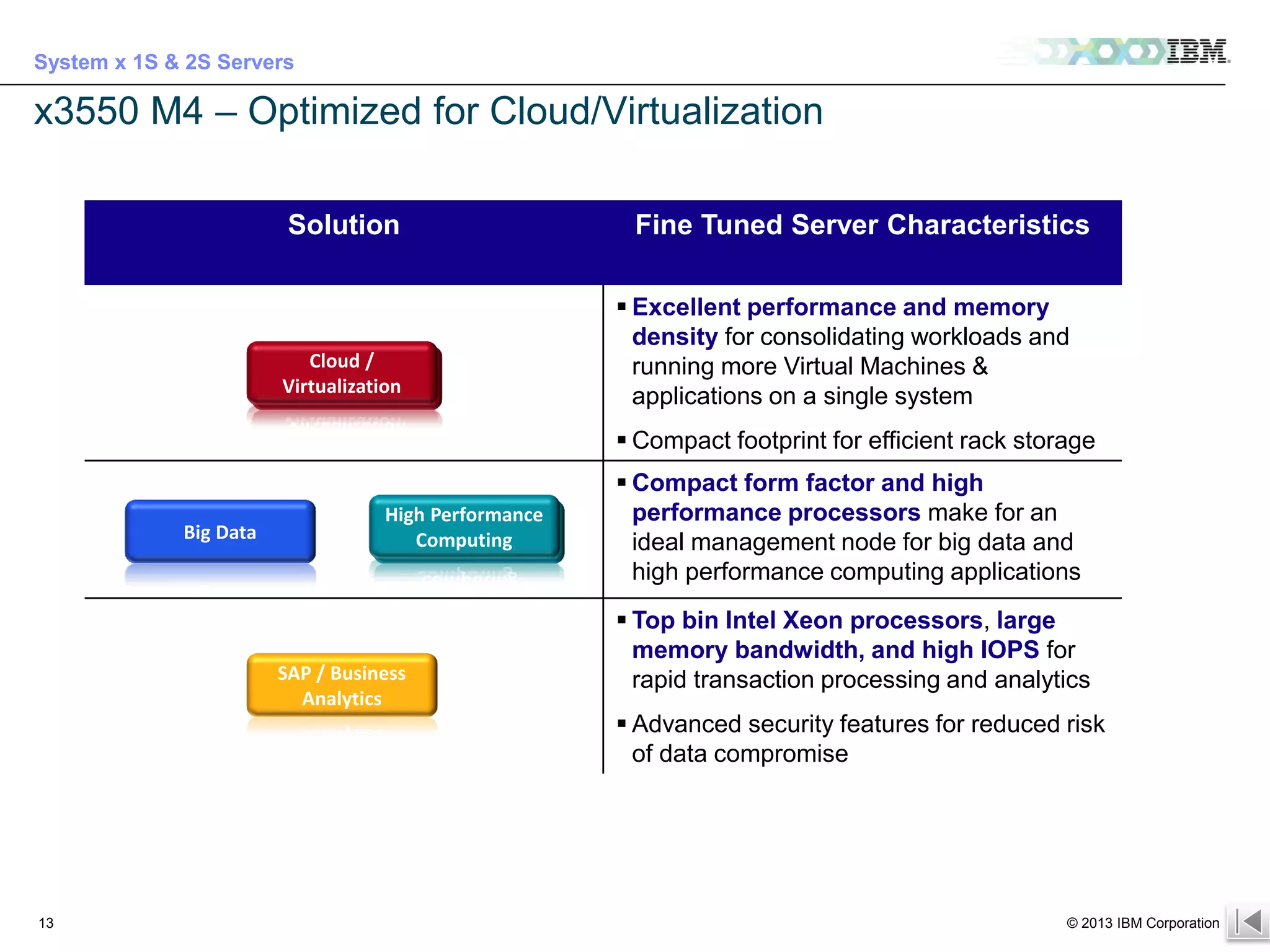 System x 1S & 2S Servers

x3550 M4 – Optimized for Cloud/Virtualization
Solution

Fine Tuned Server Characteristics
 Excellent performance and memory
density for consolidating workloads and
running more Virtual Machines &
applications on a single system

Cloud /
Cloud /
Virtualization
Virtualization

 Compact footprint for efficient rack storage

Big Data

High Performance
High Performance
Computing
Computing

SAP / Business
Analytics

 Compact form factor and high
performance processors make for an
ideal management node for big data and
high performance computing applications
 Top bin Intel Xeon processors, large
memory bandwidth, and high IOPS for
rapid transaction processing and analytics
 Advanced security features for reduced risk
of data compromise

13

© 2013 IBM Corporation

For IBMers and BPs only – IBM confidential until 9/10 at 3pm EST

 