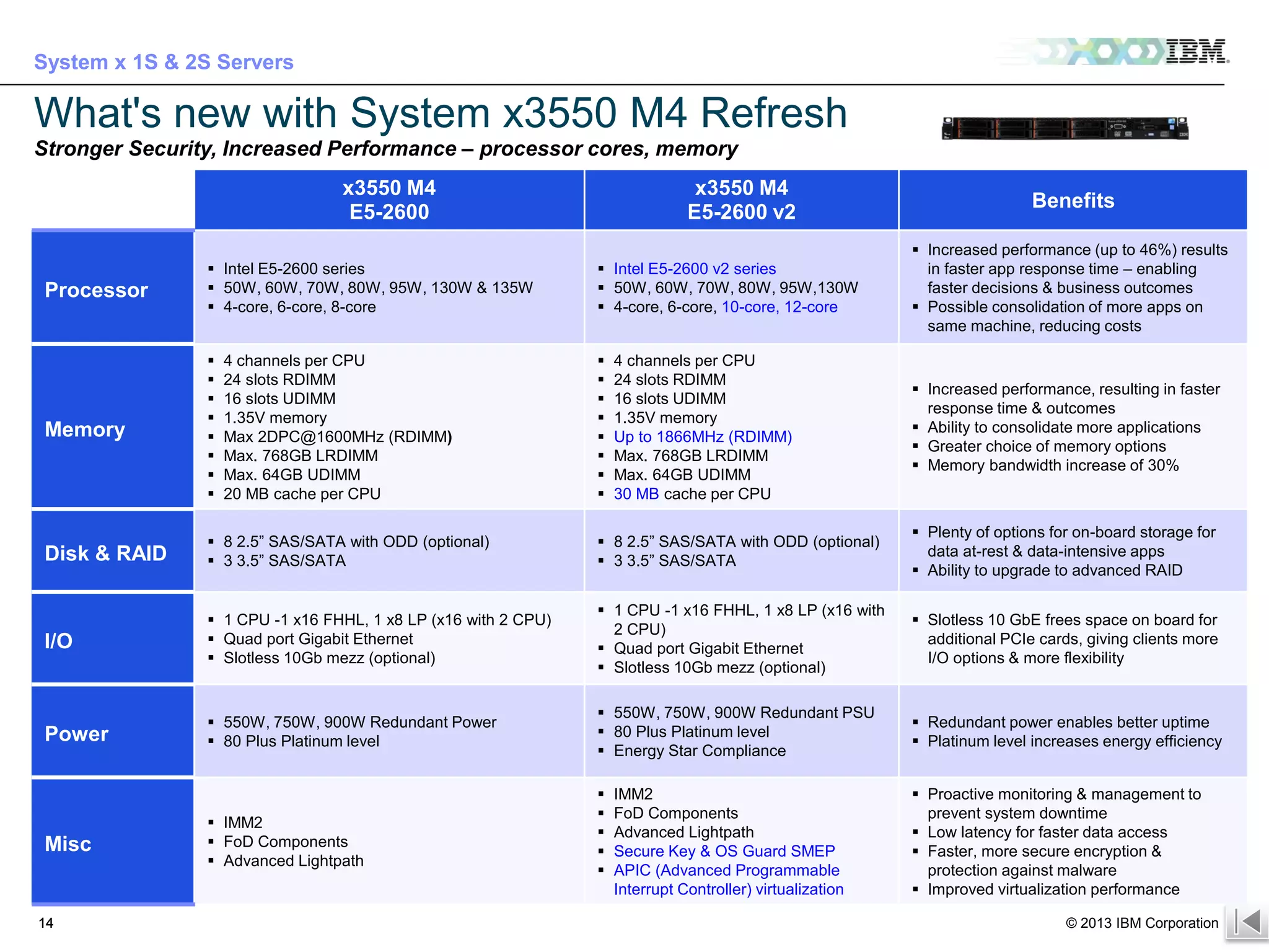 System x 1S & 2S Servers

What's new with System x3550 M4 Refresh
Stronger Security, Increased Performance – processor cores, memory
x3550 M4
E5-2600

x3550 M4
E5-2600 v2

Benefits

Processor

 Intel E5-2600 series
 50W, 60W, 70W, 80W, 95W, 130W & 135W
 4-core, 6-core, 8-core

 Intel E5-2600 v2 series
 50W, 60W, 70W, 80W, 95W,130W
 4-core, 6-core, 10-core, 12-core

 Increased performance (up to 46%) results
in faster app response time – enabling
faster decisions & business outcomes
 Possible consolidation of more apps on
same machine, reducing costs

Memory



















 Increased performance, resulting in faster
response time & outcomes
 Ability to consolidate more applications
 Greater choice of memory options
 Memory bandwidth increase of 30%

Disk & RAID

 8 2.5” SAS/SATA with ODD (optional)
 3 3.5” SAS/SATA

 8 2.5” SAS/SATA with ODD (optional)
 3 3.5” SAS/SATA

 Plenty of options for on-board storage for
data at-rest & data-intensive apps
 Ability to upgrade to advanced RAID

I/O

 1 CPU -1 x16 FHHL, 1 x8 LP (x16 with 2 CPU)
 Quad port Gigabit Ethernet
 Slotless 10Gb mezz (optional)

 1 CPU -1 x16 FHHL, 1 x8 LP (x16 with
2 CPU)
 Quad port Gigabit Ethernet
 Slotless 10Gb mezz (optional)

 Slotless 10 GbE frees space on board for
additional PCIe cards, giving clients more
I/O options & more flexibility

Power

 550W, 750W, 900W Redundant Power
 80 Plus Platinum level

 550W, 750W, 900W Redundant PSU
 80 Plus Platinum level
 Energy Star Compliance

 Redundant power enables better uptime
 Platinum level increases energy efficiency

Misc

4 channels per CPU
24 slots RDIMM
16 slots UDIMM
1.35V memory
Max 2DPC@1600MHz (RDIMM)
Max. 768GB LRDIMM
Max. 64GB UDIMM
20 MB cache per CPU

 IMM2
 FoD Components
 Advanced Lightpath







4 channels per CPU
24 slots RDIMM
16 slots UDIMM
1.35V memory
Up to 1866MHz (RDIMM)
Max. 768GB LRDIMM
Max. 64GB UDIMM
30 MB cache per CPU

IMM2
FoD Components
Advanced Lightpath
Secure Key & OS Guard SMEP
APIC (Advanced Programmable
Interrupt Controller) virtualization

 Proactive monitoring & management to
prevent system downtime
 Low latency for faster data access
 Faster, more secure encryption &
protection against malware
 Improved virtualization performance

14

© 2013 IBM Corporation

For IBMers and BPs only – IBM confidential until 9/10 at 3pm EST

 
