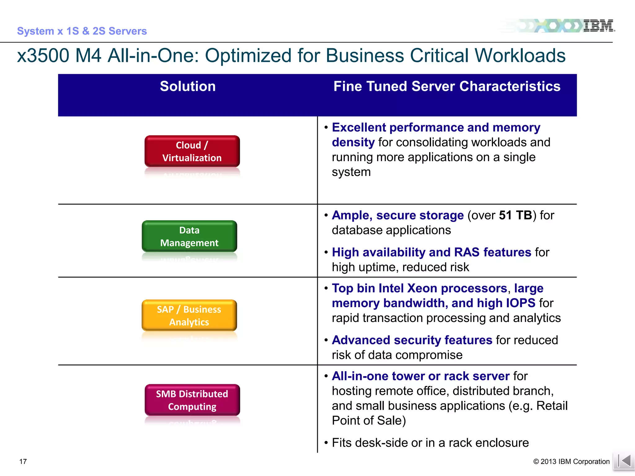 System x 1S & 2S Servers

x3500 M4 All-in-One: Optimized for Business Critical Workloads
Solution

Fine Tuned Server Characteristics
• Excellent performance and memory
density for consolidating workloads and
running more applications on a single
system

Cloud /
Virtualization

• Ample, secure storage (over 51 TB) for
database applications

Data
Management

• High availability and RAS features for
high uptime, reduced risk
• Top bin Intel Xeon processors, large
memory bandwidth, and high IOPS for
rapid transaction processing and analytics

SAP / Business
Analytics

• Advanced security features for reduced
risk of data compromise
SMB Distributed
Computing

• All-in-one tower or rack server for
hosting remote office, distributed branch,
and small business applications (e.g. Retail
Point of Sale)
• Fits desk-side or in a rack enclosure

17

© 2013 IBM Corporation

For IBMers and BPs only – IBM confidential until 9/10 at 3pm EST

 