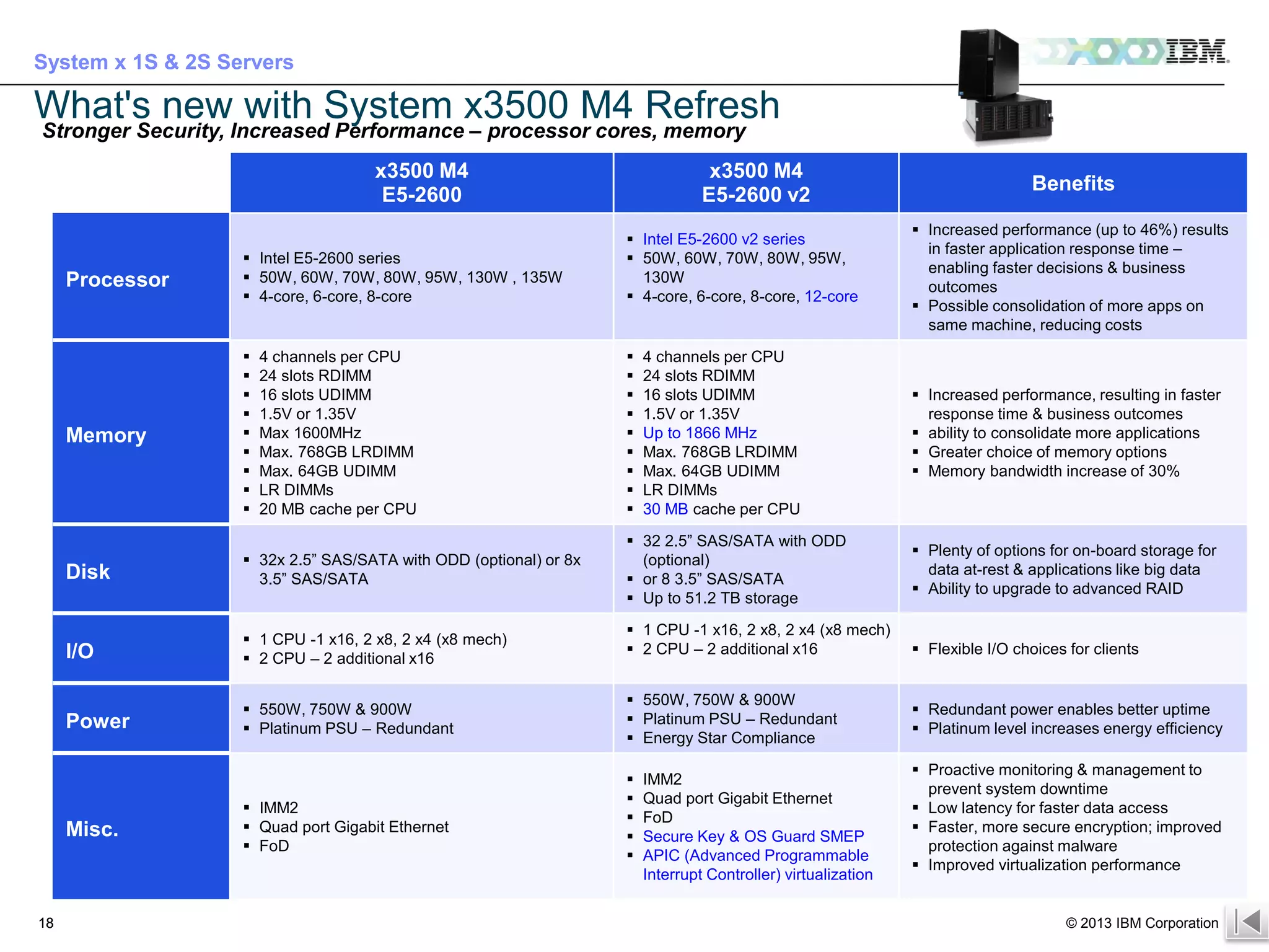System x 1S & 2S Servers

What's new with System x3500 M4 Refresh
Stronger Security, Increased Performance – processor cores, memory
x3500 M4
E5-2600

x3500 M4
E5-2600 v2

Processor

 Intel E5-2600 series
 50W, 60W, 70W, 80W, 95W, 130W , 135W
 4-core, 6-core, 8-core

 Intel E5-2600 v2 series
 50W, 60W, 70W, 80W, 95W,
130W
 4-core, 6-core, 8-core, 12-core

Memory





















Disk

 32x 2.5” SAS/SATA with ODD (optional) or 8x
3.5” SAS/SATA

I/O

 1 CPU -1 x16, 2 x8, 2 x4 (x8 mech)
 2 CPU – 2 additional x16

Power

 550W, 750W & 900W
 Platinum PSU – Redundant

Misc.

4 channels per CPU
24 slots RDIMM
16 slots UDIMM
1.5V or 1.35V
Max 1600MHz
Max. 768GB LRDIMM
Max. 64GB UDIMM
LR DIMMs
20 MB cache per CPU

 IMM2
 Quad port Gigabit Ethernet
 FoD

4 channels per CPU
24 slots RDIMM
16 slots UDIMM
1.5V or 1.35V
Up to 1866 MHz
Max. 768GB LRDIMM
Max. 64GB UDIMM
LR DIMMs
30 MB cache per CPU

 32 2.5” SAS/SATA with ODD
(optional)
 or 8 3.5” SAS/SATA
 Up to 51.2 TB storage
 1 CPU -1 x16, 2 x8, 2 x4 (x8 mech)
 2 CPU – 2 additional x16

Benefits
 Increased performance (up to 46%) results
in faster application response time –
enabling faster decisions & business
outcomes
 Possible consolidation of more apps on
same machine, reducing costs

 Increased performance, resulting in faster
response time & business outcomes
 ability to consolidate more applications
 Greater choice of memory options
 Memory bandwidth increase of 30%

 Plenty of options for on-board storage for
data at-rest & applications like big data
 Ability to upgrade to advanced RAID

 Flexible I/O choices for clients

 550W, 750W & 900W
 Platinum PSU – Redundant
 Energy Star Compliance

 Redundant power enables better uptime
 Platinum level increases energy efficiency







 Proactive monitoring & management to
prevent system downtime
 Low latency for faster data access
 Faster, more secure encryption; improved
protection against malware
 Improved virtualization performance

IMM2
Quad port Gigabit Ethernet
FoD
Secure Key & OS Guard SMEP
APIC (Advanced Programmable
Interrupt Controller) virtualization

18

© 2013 IBM Corporation

For IBMers and BPs only – IBM confidential until 9/10 at 3pm EST

 