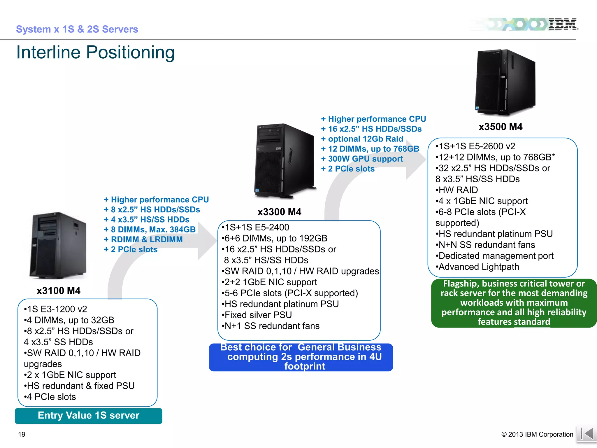 System x 1S & 2S Servers

Interline Positioning

+ Higher performance CPU
+ 16 x2.5” HS HDDs/SSDs
+ optional 12Gb Raid
+ 12 DIMMs, up to 768GB
+ 300W GPU support
+ 2 PCIe slots

+ Higher performance CPU
+ 8 x2.5” HS HDDs/SSDs
+ 4 x3.5” HS/SS HDDs
+ 8 DIMMs, Max. 384GB
+ RDIMM & LRDIMM
+ 2 PCIe slots

x3100 M4
•1S E3-1200 v2
•4 DIMMs, up to 32GB
•8 x2.5” HS HDDs/SSDs or
4 x3.5” SS HDDs
•SW RAID 0,1,10 / HW RAID
upgrades
•2 x 1GbE NIC support
•HS redundant & fixed PSU
•4 PCIe slots

x3300 M4
•1S+1S E5-2400
•6+6 DIMMs, up to 192GB
•16 x2.5” HS HDDs/SSDs or
8 x3.5” HS/SS HDDs
•SW RAID 0,1,10 / HW RAID upgrades
•2+2 1GbE NIC support
•5-6 PCIe slots (PCI-X supported)
•HS redundant platinum PSU
•Fixed silver PSU
•N+1 SS redundant fans

x3500 M4
•1S+1S E5-2600 v2
•12+12 DIMMs, up to 768GB*
•32 x2.5” HS HDDs/SSDs or
8 x3.5” HS/SS HDDs
•HW RAID
•4 x 1GbE NIC support
•6-8 PCIe slots (PCI-X
supported)
•HS redundant platinum PSU
•N+N SS redundant fans
•Dedicated management port
•Advanced Lightpath

Flagship, business critical tower or
rack server for the most demanding
workloads with maximum
performance and all high reliability
features standard

Best choice for General Business
computing 2s performance in 4U
footprint

Entry Value 1S server
19

© 2013 IBM Corporation

For IBMers and BPs only – IBM confidential until 9/10 at 3pm EST

 