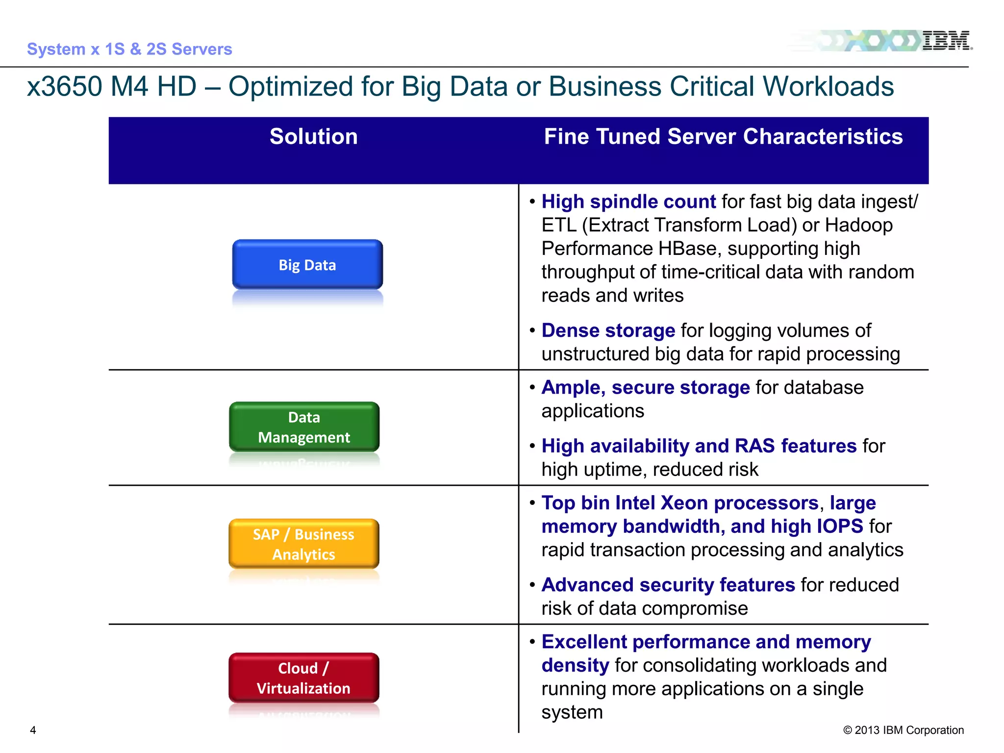 System x 1S & 2S Servers

x3650 M4 HD – Optimized for Big Data or Business Critical Workloads
Solution

Fine Tuned Server Characteristics
• High spindle count for fast big data ingest/
ETL (Extract Transform Load) or Hadoop
Performance HBase, supporting high
throughput of time-critical data with random
reads and writes

Big Data

• Dense storage for logging volumes of
unstructured big data for rapid processing
• Ample, secure storage for database
applications

Data
Management

• High availability and RAS features for
high uptime, reduced risk

SAP / Business
Analytics

• Top bin Intel Xeon processors, large
memory bandwidth, and high IOPS for
rapid transaction processing and analytics
• Advanced security features for reduced
risk of data compromise

Cloud /
Virtualization

• Excellent performance and memory
density for consolidating workloads and
running more applications on a single
system

4

© 2013 IBM Corporation

For IBMers and BPs only – IBM confidential until 9/10 at 3pm EST

 