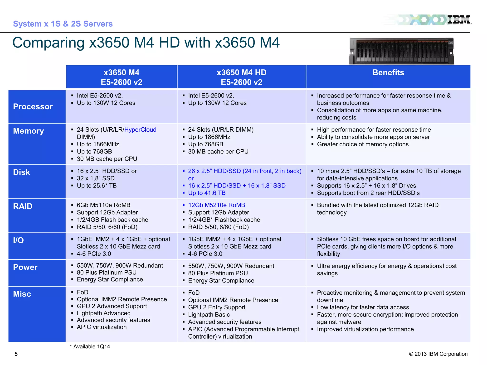 System x 1S & 2S Servers

Comparing x3650 M4 HD with x3650 M4
x3650 M4
E5-2600 v2

x3650 M4 HD
E5-2600 v2

Benefits

 Intel E5-2600 v2,
 Up to 130W 12 Cores

 Intel E5-2600 v2,
 Up to 130W 12 Cores

 Increased performance for faster response time &
business outcomes
 Consolidation of more apps on same machine,
reducing costs

Memory

 24 Slots (U/R/LR/HyperCloud
DIMM)
 Up to 1866MHz
 Up to 768GB
 30 MB cache per CPU






 High performance for faster response time
 Ability to consolidate more apps on server
 Greater choice of memory options

Disk

 16 x 2.5” HDD/SSD or
 32 x 1.8” SSD
 Up to 25.6* TB

 26 x 2.5” HDD/SSD (24 in front, 2 in back)
or
 16 x 2.5” HDD/SSD + 16 x 1.8” SSD
 Up to 41.6 TB

 10 more 2.5” HDD/SSD’s – for extra 10 TB of storage
for data-intensive applications
 Supports 16 x 2.5” + 16 x 1.8” Drives
 Supports boot from 2 rear HDD/SSD’s

RAID











 Bundled with the latest optimized 12Gb RAID
technology

I/O

 1GbE IMM2 + 4 x 1GbE + optional
Slotless 2 x 10 GbE Mezz card
 4-6 PCIe 3.0

 1GbE IMM2 + 4 x 1GbE + optional
Slotless 2 x 10 GbE Mezz card
 4-6 PCIe 3.0

 Slotless 10 GbE frees space on board for additional
PCIe cards, giving clients more I/O options & more
flexibility

Power

 550W, 750W, 900W Redundant
 80 Plus Platinum PSU
 Energy Star Compliance

 550W, 750W, 900W Redundant
 80 Plus Platinum PSU
 Energy Star Compliance

 Ultra energy efficiency for energy & operational cost
savings

Misc















 Proactive monitoring & management to prevent system
downtime
 Low latency for faster data access
 Faster, more secure encryption; improved protection
against malware
 Improved virtualization performance

Processor

6Gb M5110e RoMB
Support 12Gb Adapter
1/2/4GB Flash back cache
RAID 5/50, 6/60 (FoD)

FoD
Optional IMM2 Remote Presence
GPU 2 Advanced Support
Lightpath Advanced
Advanced security features
APIC virtualization

24 Slots (U/R/LR DIMM)
Up to 1866MHz
Up to 768GB
30 MB cache per CPU

12Gb M5210e RoMB
Support 12Gb Adapter
1/2/4GB* Flashback cache
RAID 5/50, 6/60 (FoD)

FoD
Optional IMM2 Remote Presence
GPU 2 Entry Support
Lightpath Basic
Advanced security features
APIC (Advanced Programmable Interrupt
Controller) virtualization

* Available 1Q14
5

© 2013 IBM Corporation

For IBMers and BPs only – IBM confidential until 9/10 at 3pm EST

 