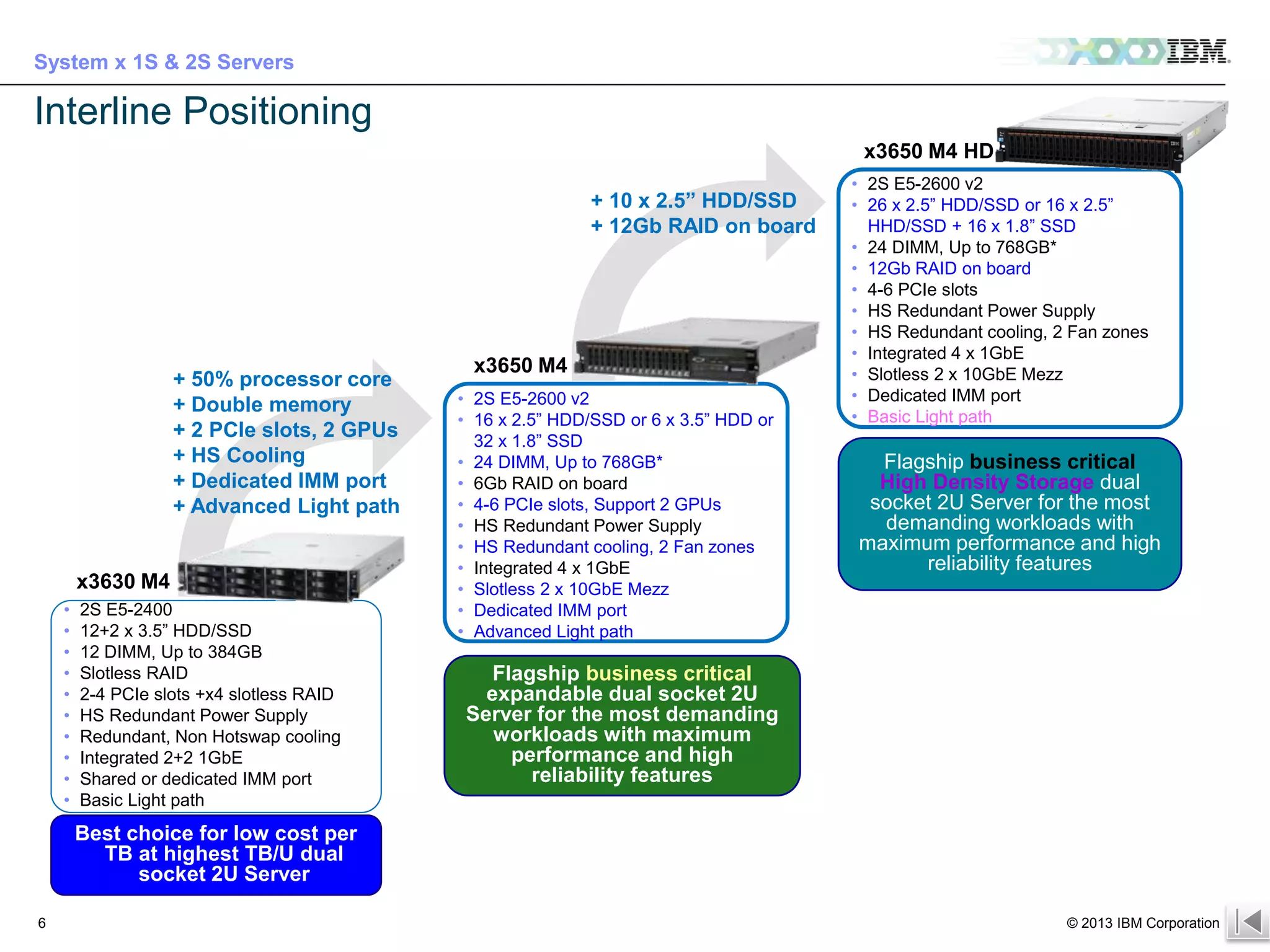 System x 1S & 2S Servers

Interline Positioning
x3650 M4 HD
+ 10 x 2.5” HDD/SSD
+ 12Gb RAID on board

+ 50% processor core
+ Double memory
+ 2 PCIe slots, 2 GPUs
+ HS Cooling
+ Dedicated IMM port
+ Advanced Light path

x3630 M4
•
•
•
•
•
•
•
•
•
•

2S E5-2400
12+2 x 3.5” HDD/SSD
12 DIMM, Up to 384GB
Slotless RAID
2-4 PCIe slots +x4 slotless RAID
HS Redundant Power Supply
Redundant, Non Hotswap cooling
Integrated 2+2 1GbE
Shared or dedicated IMM port
Basic Light path

x3650 M4
• 2S E5-2600 v2
• 16 x 2.5” HDD/SSD or 6 x 3.5” HDD or
32 x 1.8” SSD
• 24 DIMM, Up to 768GB*
• 6Gb RAID on board
• 4-6 PCIe slots, Support 2 GPUs
• HS Redundant Power Supply
• HS Redundant cooling, 2 Fan zones
• Integrated 4 x 1GbE
• Slotless 2 x 10GbE Mezz
• Dedicated IMM port
• Advanced Light path

• 2S E5-2600 v2
• 26 x 2.5” HDD/SSD or 16 x 2.5”
HHD/SSD + 16 x 1.8” SSD
• 24 DIMM, Up to 768GB*
• 12Gb RAID on board
• 4-6 PCIe slots
• HS Redundant Power Supply
• HS Redundant cooling, 2 Fan zones
• Integrated 4 x 1GbE
• Slotless 2 x 10GbE Mezz
• Dedicated IMM port
• Basic Light path

Flagship business critical
High Density Storage dual
socket 2U Server for the most
demanding workloads with
maximum performance and high
reliability features

Flagship business critical
expandable dual socket 2U
Server for the most demanding
workloads with maximum
performance and high
reliability features

Best choice for low cost per
TB at highest TB/U dual
socket 2U Server
6

© 2013 IBM Corporation

For IBMers and BPs only – IBM confidential until 9/10 at 3pm EST

 