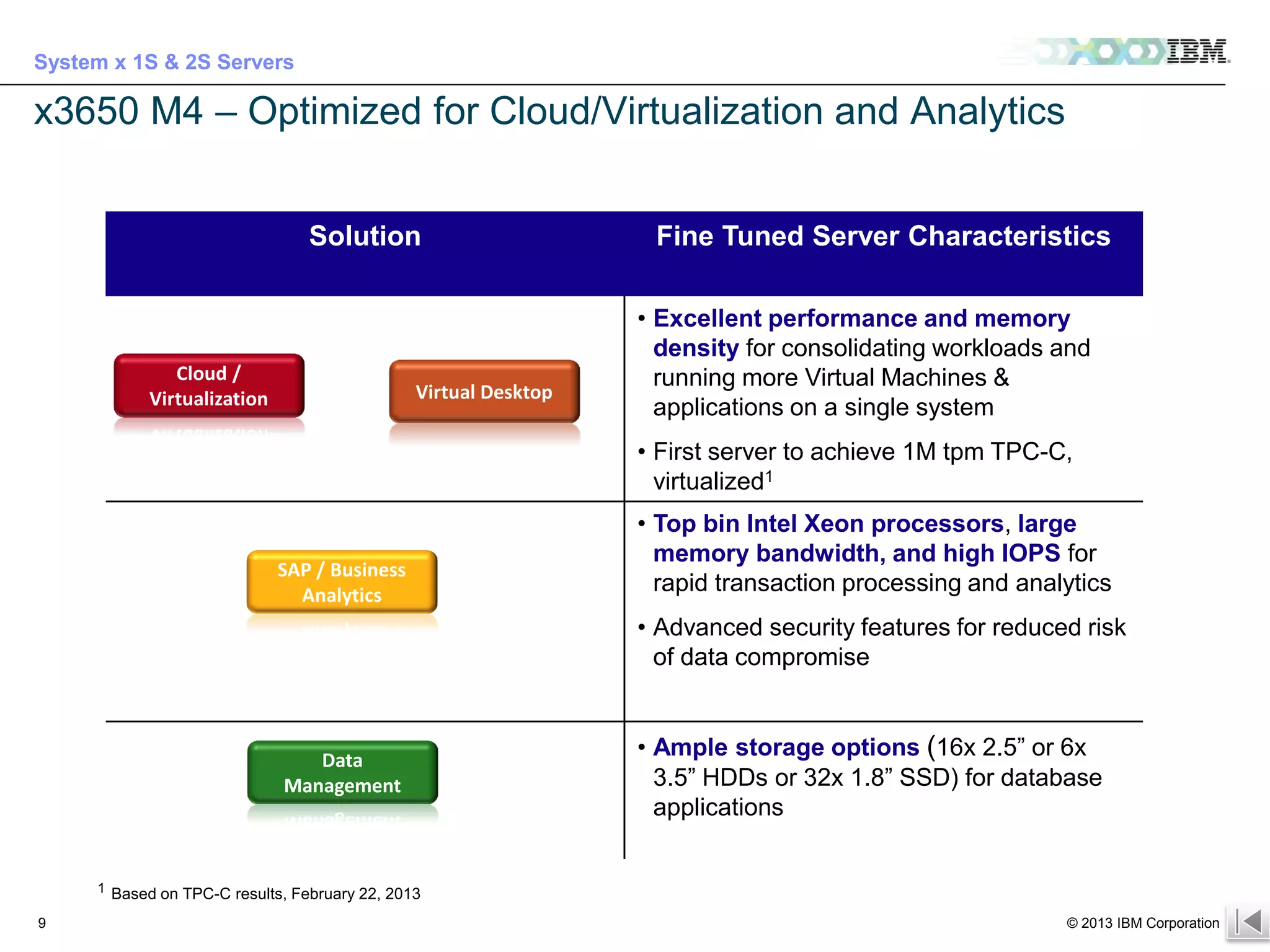System x 1S & 2S Servers

x3650 M4 – Optimized for Cloud/Virtualization and Analytics
Solution

Cloud /
Virtualization

Fine Tuned Server Characteristics

Virtual Desktop

• Excellent performance and memory
density for consolidating workloads and
running more Virtual Machines &
applications on a single system
• First server to achieve 1M tpm TPC-C,
virtualized1

SAP / Business
Analytics

• Top bin Intel Xeon processors, large
memory bandwidth, and high IOPS for
rapid transaction processing and analytics
• Advanced security features for reduced risk
of data compromise

Data
Management

• Ample storage options (16x 2.5” or 6x
3.5” HDDs or 32x 1.8” SSD) for database
applications

1 Based on TPC-C results, February 22, 2013
9

© 2013 IBM Corporation

For IBMers and BPs only – IBM confidential until 9/10 at 3pm EST

 