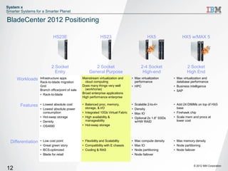 System x
Smarter Systems for a Smarter Planet

BladeCenter 2012 Positioning

                              HS23E                           HS23                               HX5                  HX5 w/MAX 5




                             2 Socket                    2 Socket                            2-4 Socket                   2 Socket
                               Entry                  General Purpose                         High-end                    High End
     Workloads      Infrastructure apps           Mainstream virtualization and      • Max virtualization        • Max virtualization and
                    Rack-to-blade migration         cloud computing                    performance                 database performance
                    Grid                          Does many things very well         • HPC                       • Business intelligence
                    Branch office/point of sale     (workhorse)                                                  • SAP
                    • Rack-to-blade               Broad enterprise applications
                                                  High performance enterprise

       Features     • Lowest absolute cost        • Balanced proc, memory,           •   Scalable 2-to-4+        • Add 24 DIMMs on top of HX5
                    • Lowest absolute power         storage, & I/O                   •   Density                   base
                      consumption                 • Integrated 10Gb Virtual Fabric   •   Max IO                  • Firehawk chip
                    • Hot-swap storage            • High availability &              •   Optional 2x 1.8” SSDs   • Scale mem and procs at
                    • Density                       manageability                        w/HW RAID                 lower cost
                    • OS4690                      • Hot-swap storage




  Differentiation   •   Low cost point            • Flexibility and Scalability      •   Max compute density     • Max memory density
                    •   Great green story         • Compatibility with E chassis     •   Max IO                  • Node partitioning
                    •   BCS-optimized             • Cooling & RAS                    •   Node partitioning       • Node failover
                    •   Blade for retail                                             •   Node failover


                                                                                                                              © 2012 IBM Corporation
12
 