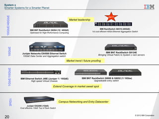 System x
Smarter Systems for a Smarter Planet
 10GbE/40GbE

                                                                                                             Oct 11
                                                                       Market leadership


                                                                                                    IBM RackSwitch G8316 (40GbE)
                            IBM BNT RackSwitch G8264 (10 / 40GbE)
                                                                                           1st cost efficient 40Gb Ethernet Aggregation Switch
                            Optimized for High-Performance Computing
     10GbE




                    Juniper Networks EX4500 Ethernet Switch                                              IBM BNT RackSwitch G8124E
                                                                                                 Bringing Virtual Fabric to System x rack servers
                     10GbE Data Center and Aggregation switch

                                                                 Market trend / future proofing
     1GbE/10GbE




                  IBM Ethernet Switch J48E (Juniper 1 / 10GbE)                   IBM BNT RackSwitch G8000 & G8052 (1/ 10Gbe)
                           High speed Virtual Chassis                                     Upgradeable entry switch

                                                     Extend Coverage in market sweet spot
        1GbE




                                                           Campus Networking and Entry Datacenter
                         Juniper EX2200 (1GbE)
                  Cost effective 1GbE Top of Rack Switch


                                                                                                                                           © 2012 IBM Corporation
20
 