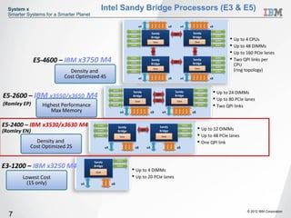 System x                                       Intel Sandy Bridge Processors (E3 & E5)
  Smarter Systems for a Smarter Planet

                                                                            x4                              x8         x4                    x8
                                                                     DDR3
                                                                     DDR3                                                                         DDR3
                                                                                                                                                  DDR3
                                                                                         Sandy                   QPI            Sandy
                                                                     DDR3                                        QPI                              DDR3
                                                                     DDR3                Bridge                                 Bridge            DDR3
                                                                     DDR3
                                                                     DDR3                 Core                                   Core
                                                                                                                                                  DDR3
                                                                                                                                                  DDR3
                                                                                                                                                            Up to 4 CPUs
                                                                                          Core                                   Core
                                                                     DDR3
                                                                     DDR3                                                                         DDR3
                                                                                                                                                  DDR3      Up to 48 DIMMs
                                                                                         QPI                                    QPI
                                                                                         QPI                                    QPI                         Up to 160 PCIe lanes
              E5-4600 – IBM x3750 M4                                 DDR3
                                                                     DDR3
                                                                     DDR3
                                                                                         Sandy
                                                                                                                 QPI
                                                                                                                 QPI
                                                                                                                                Sandy
                                                                                                                                Bridge
                                                                                                                                                  DDR3
                                                                                                                                                  DDR3
                                                                                                                                                  DDR3
                                                                                                                                                            Two QPI links per
                                                                     DDR3
                                                                     DDR3
                                                                                         Bridge                                                   DDR3
                                                                                                                                                  DDR3
                                                                                                                                                             CPU
                                                                     DDR3                                                                         DDR3
                            Density and                              DDR3
                                                                     DDR3
                                                                                          Core
                                                                                          Core                                   Core
                                                                                                                                 Core
                                                                                                                                                  DDR3
                                                                                                                                                  DDR3
                                                                                                                                                             (ring topology)
                          Cost Optimized 4S                                 x4                              x8         x4                    x8


                                                       DDR3                                                                           DDR3
                                                       DDR3           Sandy                                      Sandy                DDR3
                                                                                                                                               Up to 24 DIMMs
E5-2600 – IBM x3550/x3650 M4                           DDR3
                                                       DDR3
                                                       DDR3
                                                                      Bridge                   QPI
                                                                                               QPI               Bridge               DDR3
                                                                                                                                      DDR3
                                                                                                                                               Up to 80 PCIe lanes
                                                       DDR3            Core                    QPI
                                                                                               QPI                Core                DDR3
                                                                                                                                      DDR3
(Romley EP)      Highest Performance                   DDR3
                                                       DDR3
                                                                       Core                                       Core
                                                                                                                                      DDR3
                                                                                                                                      DDR3     Two QPI links
                    Max Memory                                x4                         x8          x4                         x8


E5-2400 – IBM x3530/x3630 M4               DDR3
                                           DDR3             Sandy                                Sandy                   DDR3
                                                                                                                         DDR3
                                                                                                                                       Up to 12 DIMMs
(Romley EN)                                DDR3
                                           DDR3             Bridge            QPI
                                                                              QPI                Bridge                  DDR3
                                                                                                                         DDR3
                                           DDR3
                                           DDR3               Core
                                                              Core                                   Core
                                                                                                     Core
                                                                                                                         DDR3
                                                                                                                         DDR3          Up to 48 PCIe lanes
             Density and                                                                                                               One QPI link
           Cost Optimized 2S                      x4                   x8           x4                            x8


                                                            DDR3
                                                            DDR3
                                         Sandy
E3-1200 – IBM x3250 M4                   Bridge             DDR3
                                                            DDR3
                                                                      Up to 4 DIMMs
                                          Core
                                          Core

        Lowest Cost                                                   Up to 20 PCIe lanes
          (1S only)              x4                    x8




                                                                                                                                                                   © 2012 IBM Corporation
  7
 