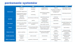 porównanie systemów
TPS MIS DSS ES EIS-ESS
Zastosowanie
księgowość sterowanie prognozowanie
długoterminowe
diagnozy wspomaganie decyzji
najwyższego szczeblalista płac produkcja planowanie strategiczne
gospodarka magazynowa sprzedaż
optymalizacja produkcji
przewozów
weryfikacja koncepcji
strategicznych
obserwacja otoczeniaprzechowywanie danych
źródłowych o produkcji i
sprzedaży
monitoring wąskie wybrane dziedziny
Specyfika
organizacja
koncentracja na informacji
optymalizacja decyzji konwersja
"od ogółu do szczegółu"
przetwarzanie elastyczność diagnozowanie
przechowywanie danych raporty
przyjazność wobec
użytkownika
wyjaśnianie
Baza danych
specyficzne dla każdego
zagadnienia
wspólne z interaktywnym
dostępem
system baz danych
bazy danych
wszystkie dostępne bazy
wewnętrzne oraz
wybrane zewnętrznebaza modeli i technik
Decyzje
proste modele decyzyjne
rutynowe decyzje dobrze
ustrukturalizowane
słabo ustrukturalizowane
źle ustrukturalizowane
decyzje
brak struktury
decyzje programowalne
wykorzystujące modele
badań operacyjnych
Rodzaj informacji raporty cząstkowe zagregowane raporty
informacje wspomagające
specyficzne decyzje
porady dostęp do każdej
informacji, bez względu
na stopień
szczegółowości
wyjaśnienia
diagnozy
Szczeble organizacji
pracownicy
średni szczebel kierownictwo
kierownictwo najwyższy szczebel
kierowniczyurzędnicy specjaliści
Wpływ na organizację
wygoda
sprawność i skuteczność wydajność
wydajność oszczędność czasu
jakość decyzji
przekonanie o trafności
decyzji
wygoda
skuteczność
 