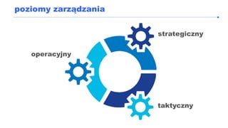 poziomy zarządzania
operacyjny
taktyczny
strategiczny
 