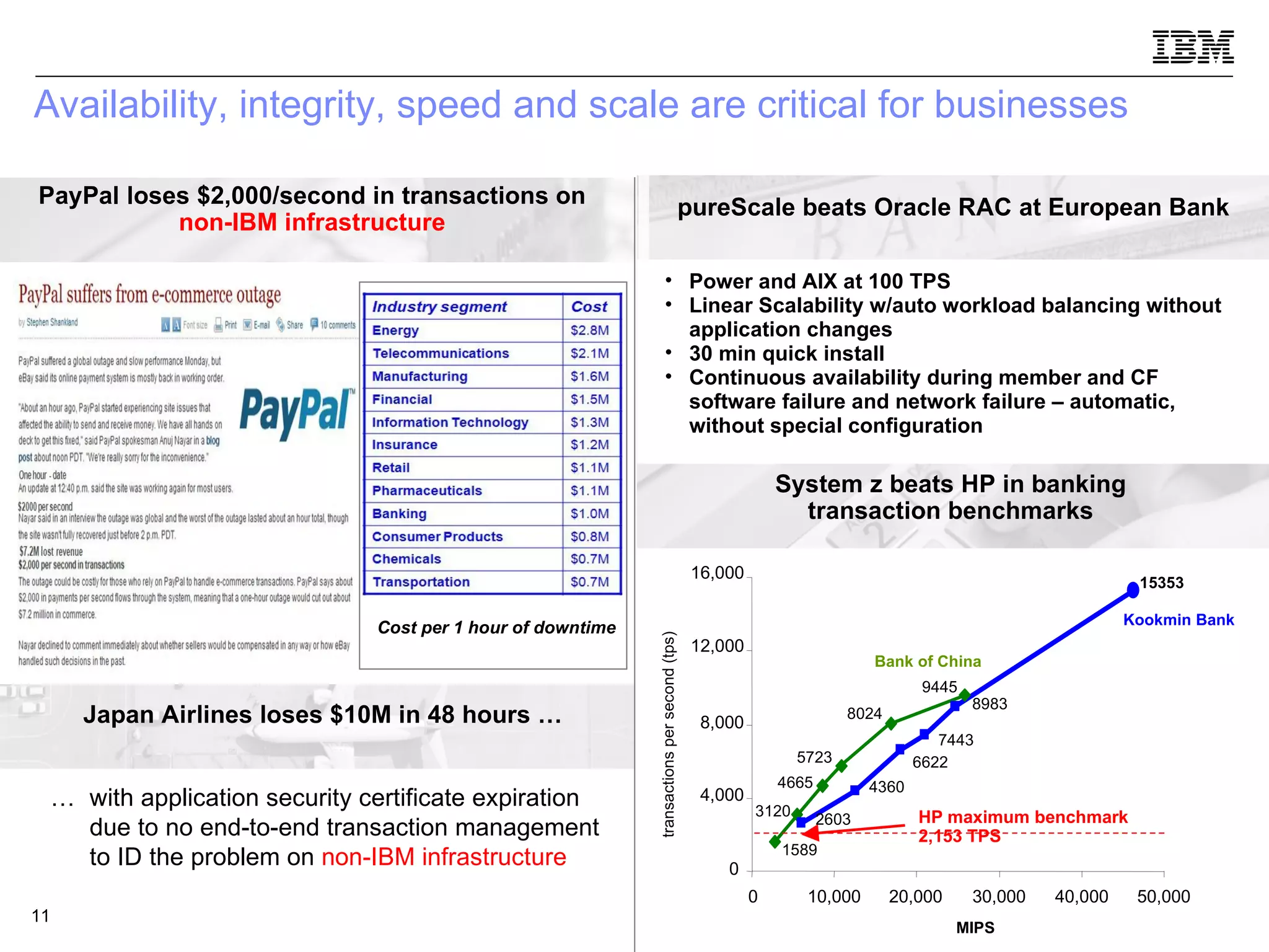 Availability, integrity, speed and scale are critical for businesses …  with application security certificate expiration due to no end-to-end transaction management to ID the problem on  non-IBM infrastructure   Power and AIX at 100 TPS Linear Scalability w/auto workload balancing without application changes 30 min quick install  Continuous availability during member and CF software failure and network failure – automatic, without special configuration System z beats HP in banking  transaction benchmarks  1589 3120 4665 5723 8024 2603 4360 6622 7443 8983 15353 0 4,000 8,000 12,000 16,000 0 10,000 20,000 30,000 40,000 50,000 MIPS 9445 HP maximum benchmark 2,153 TPS Kookmin Bank Bank of China pureScale beats Oracle RAC at European Bank transactions per second (tps) Cost per 1 hour of downtime PayPal loses $2,000/second in transactions on  non-IBM infrastructure Japan Airlines loses $10M in 48 hours … 