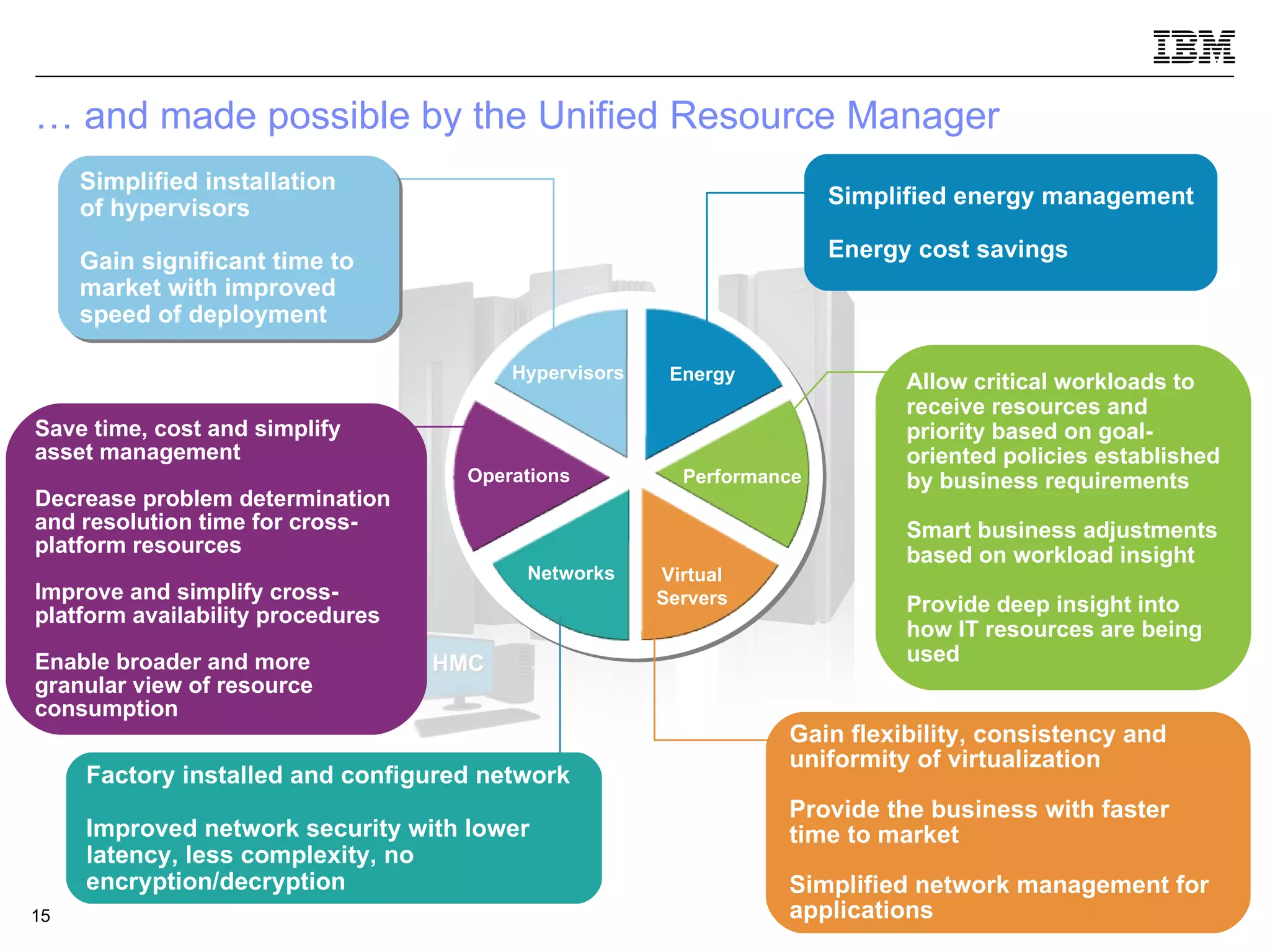 …  and made possible by the Unified Resource Manager 10100100101001 0100100101001 Hypervisors Energy Networks Performance Virtual Servers Operations Simplified installation  of hypervisors Gain significant time to market with improved speed of deployment Simplified energy management Energy cost savings Save time, cost and simplify asset management Decrease problem determination and resolution time for cross-platform resources Improve and simplify cross-platform availability procedures Enable broader and more granular view of resource consumption Factory installed and configured network Improved network security with lower latency, less complexity, no encryption/decryption Allow critical workloads to receive resources and priority based on goal-oriented policies established by business requirements Smart business adjustments based on workload insight Provide deep insight into how IT resources are being used Gain flexibility, consistency and uniformity of virtualization Provide the business with faster time to market Simplified network management for applications HMC 