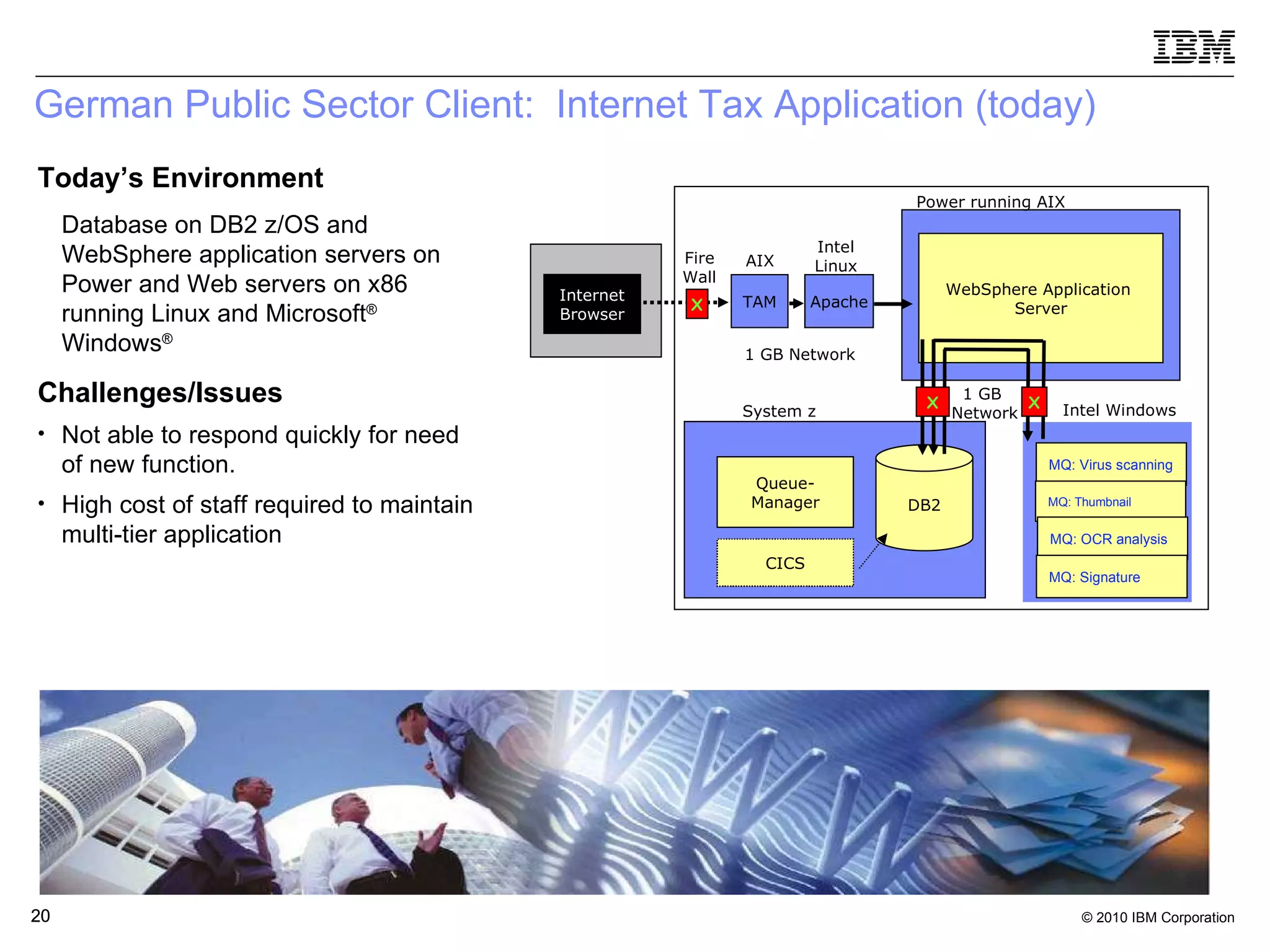 German Public Sector Client:  Internet Tax Application (today) Internet Browser TAM Apache System z Power running AIX DB2 WebSphere Application  Server AIX Intel Linux Queue- Manager CICS Intel Windows MQ: Virus scanning MQ: Thumbnail MQ: OCR analysis MQ: Signature 1 GB Network X Fire Wall 1 GB Network X X Today’s Environment Database on DB2 z/OS and WebSphere application servers on Power and Web servers on x86 running Linux and Microsoft ®  Windows ® Challenges/Issues  Not able to respond quickly for need of new function.  High cost of staff required to maintain multi-tier application  