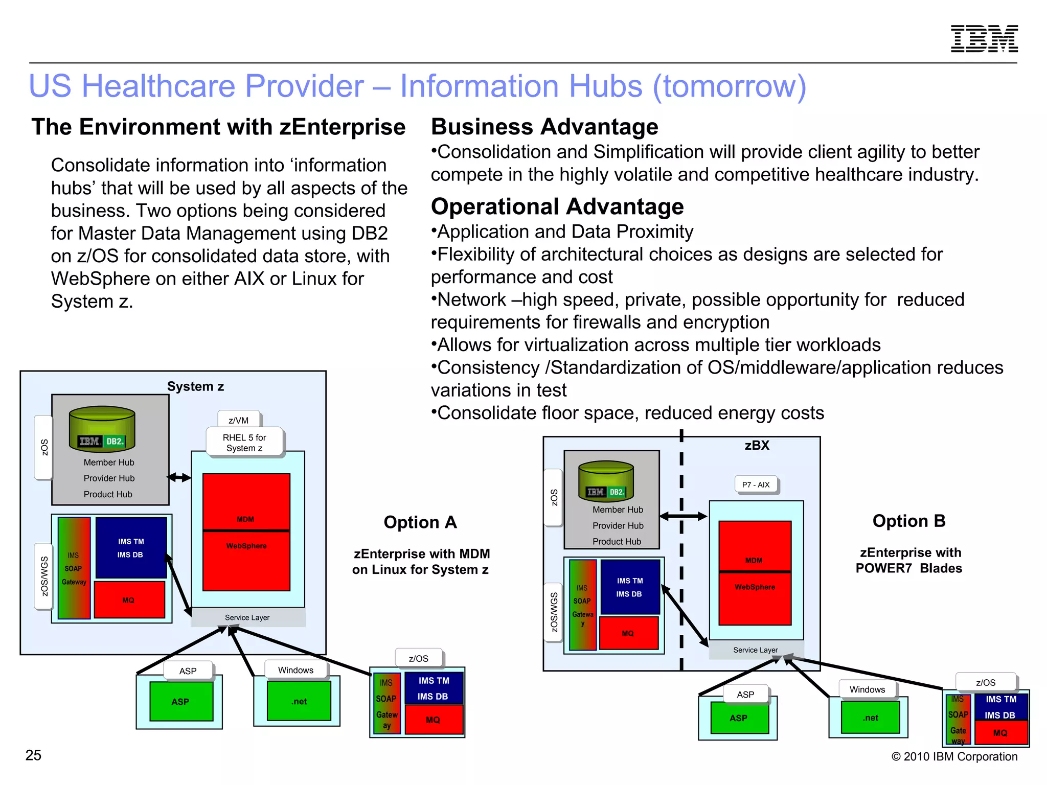 US Healthcare Provider – Information Hubs (tomorrow) The Environment with zEnterprise Consolidate information into ‘information hubs’ that will be used by all aspects of the business. Two options being considered for Master Data Management using DB2 on z/OS for consolidated data store, with WebSphere on either AIX or Linux for System z. Operational Advantage Application and Data Proximity Flexibility of architectural choices as designs are selected for performance and cost Network –high speed, private, possible opportunity for  reduced requirements for firewalls and encryption Allows for virtualization across multiple tier workloads Consistency /Standardization of OS/middleware/application reduces variations in test Consolidate floor space, reduced energy costs Business Advantage Consolidation and Simplification will provide client agility to better compete in the highly volatile and competitive healthcare industry. zOS/WGS IMS  SOAP  Gateway MQ  IMS TM IMS DB  P7 - AIX MDM  WebSphere Member Hub Provider Hub Product Hub Service Layer  zOS Option B zEnterprise with POWER7  Blades zBX zOS/WGS IMS  SOAP  Gateway MQ  IMS TM IMS DB  MDM  WebSphere Member Hub Provider Hub Product Hub Service Layer  zOS Option A zEnterprise with MDM on Linux for System z System z z/VM RHEL 5 for System z ASP  ASP z/OS IMS  SOAP  Gateway MQ  IMS TM IMS DB  .net Windows ASP  ASP z/OS IMS  SOAP  Gateway MQ  IMS TM IMS DB  .net Windows 