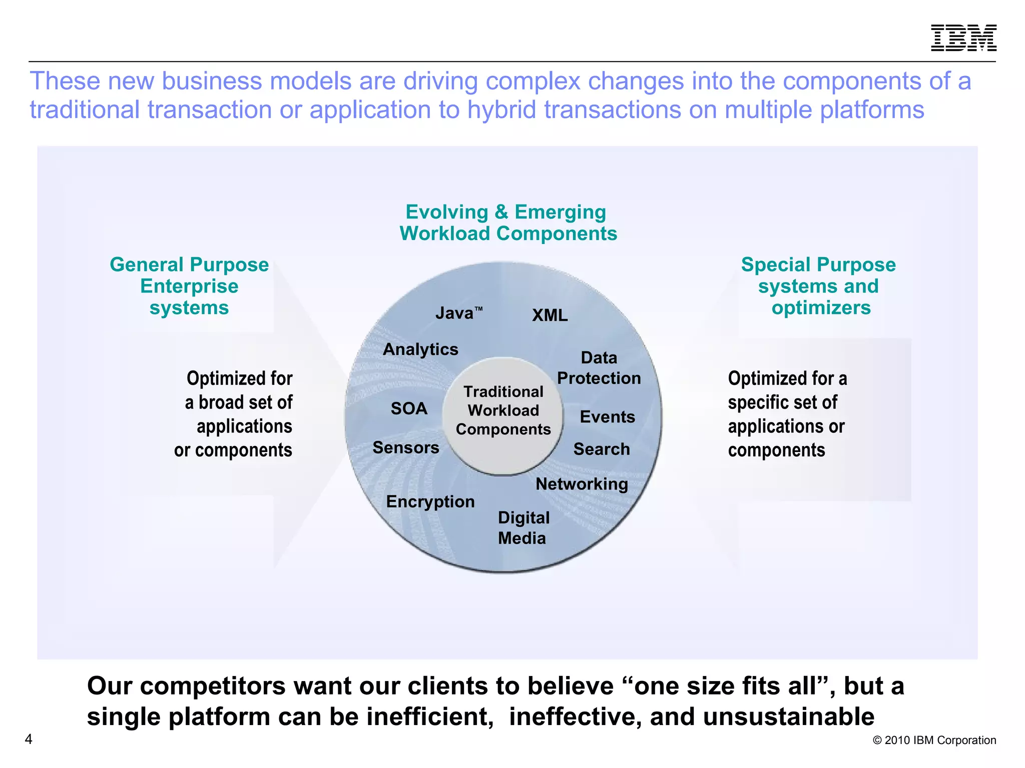 These new business models are driving complex changes into the components of a traditional transaction or application to hybrid transactions on multiple platforms Special Purpose  systems and  optimizers General Purpose Enterprise systems Evolving & Emerging  Workload Components Networking Optimized for a specific set of applications or components Optimized for a broad set of applications or components Traditional Workload Components XML Java ™ Analytics Data Protection SOA Sensors Events Search Digital Media Encryption Our competitors want our clients to believe “one size fits all”, but a single platform can be inefficient,  ineffective, and unsustainable  