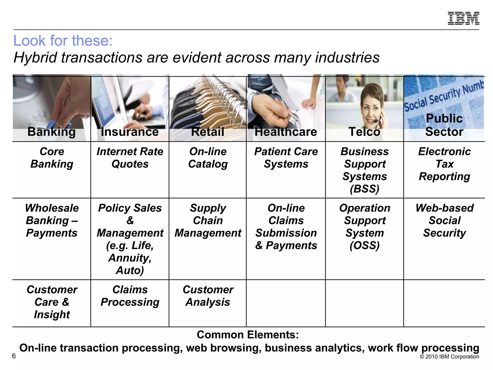 Look for these:  Hybrid transactions are evident across many industries Common Elements:  On-line transaction processing, web browsing, business analytics, work flow processing Banking Insurance Retail Healthcare Telco Public Sector Core Banking Internet Rate Quotes On-line Catalog Patient Care Systems Business Support Systems (BSS) Electronic Tax Reporting Wholesale Banking – Payments Policy Sales & Management (e.g. Life, Annuity, Auto) Supply Chain Management On-line Claims Submission & Payments Operation Support System (OSS) Web-based Social Security Customer Care & Insight Claims Processing Customer Analysis 