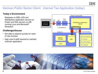 German Public Sector Client:  Internet Tax Application (today) Internet Browser TAM Apache System z Power running AIX DB2 WebSphere Application  Server AIX Intel Linux Queue- Manager CICS Intel Windows MQ: Virus scanning MQ: Thumbnail MQ: OCR analysis MQ: Signature 1 GB Network X Fire Wall 1 GB Network X X Today’s Environment Database on DB2 z/OS and WebSphere application servers on Power and Web servers on x86 running Linux and Microsoft ®  Windows ® Challenges/Issues  Not able to respond quickly for need of new function.  High cost of staff required to maintain multi-tier application  