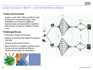Large European Bank – Internet Banking (today) Today’s Environment System z with CICS, IMS and DB2 for data serving and core business logic, using WebSphere on Power for additional business logic and presentation capability; Web servers on System x Blades running Linux Challenges/Issues  Extremely complex environment Majority of maintenance applied to systems manually  Several single points of failure Bank presence in multiple countries across Europe and are maintaining different infrastructures based on acquisitions 