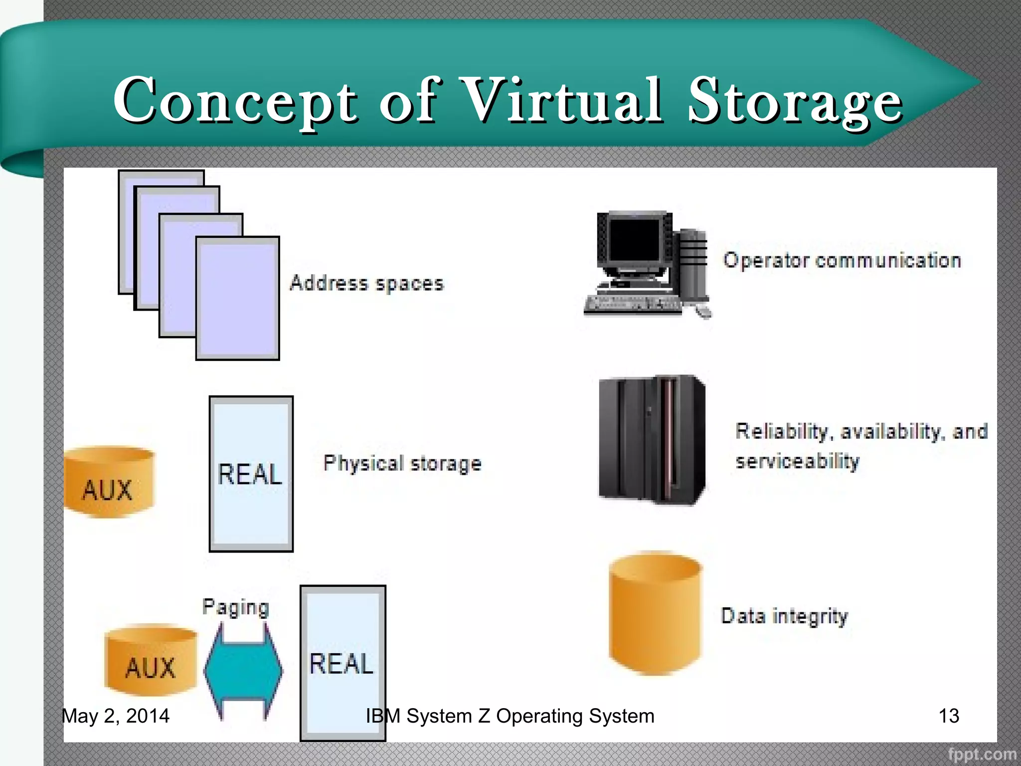 Concept of Virtual StorageConcept of Virtual Storage
May 2, 2014 13IBM System Z Operating System
 