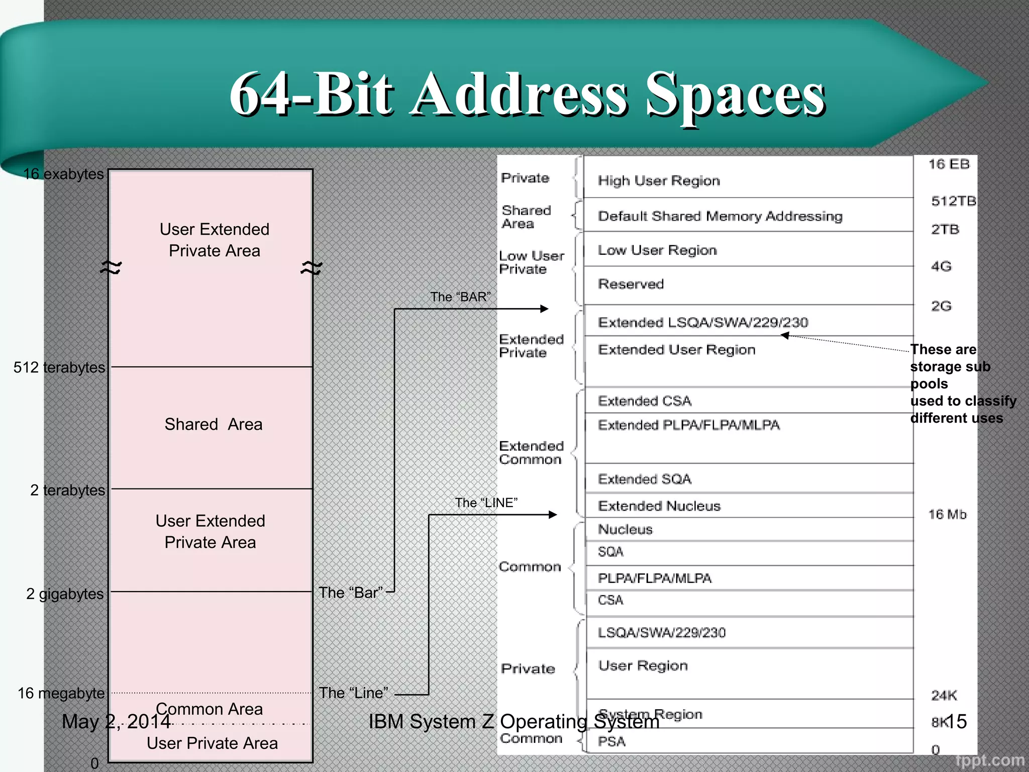 64-Bit Address Spaces64-Bit Address Spaces
16 megabyte The “Line”
The “Bar”2 gigabytes
2 terabytes
512 terabytes
16 exabytes
0
User Private Area
Common Area
User Extended
Private Area
Shared Area
User Extended
Private Area
The “BAR”
The “LINE”
These are
storage sub
pools
used to classify
different uses
May 2, 2014 15IBM System Z Operating System
 