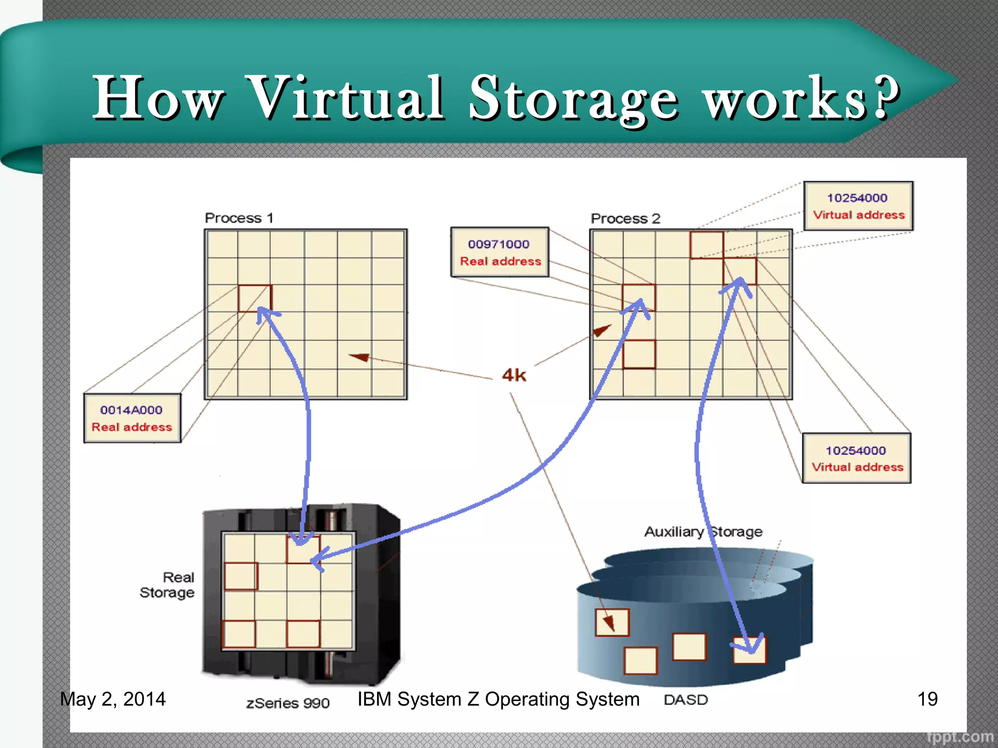 How Virtual Storage works?How Virtual Storage works?
May 2, 2014 19IBM System Z Operating System
 