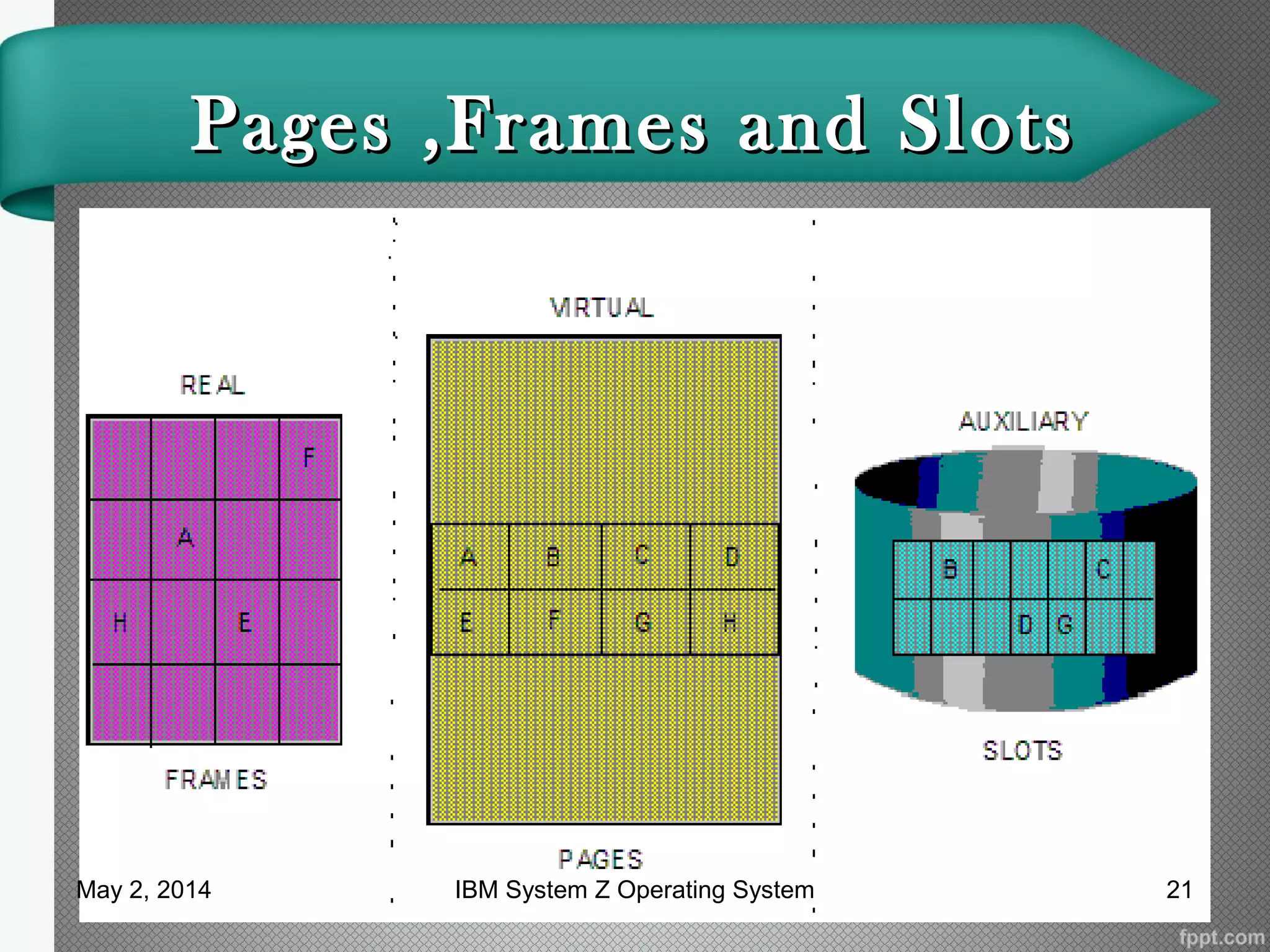 Pages ,Frames and SlotsPages ,Frames and Slots
May 2, 2014 21IBM System Z Operating System
 