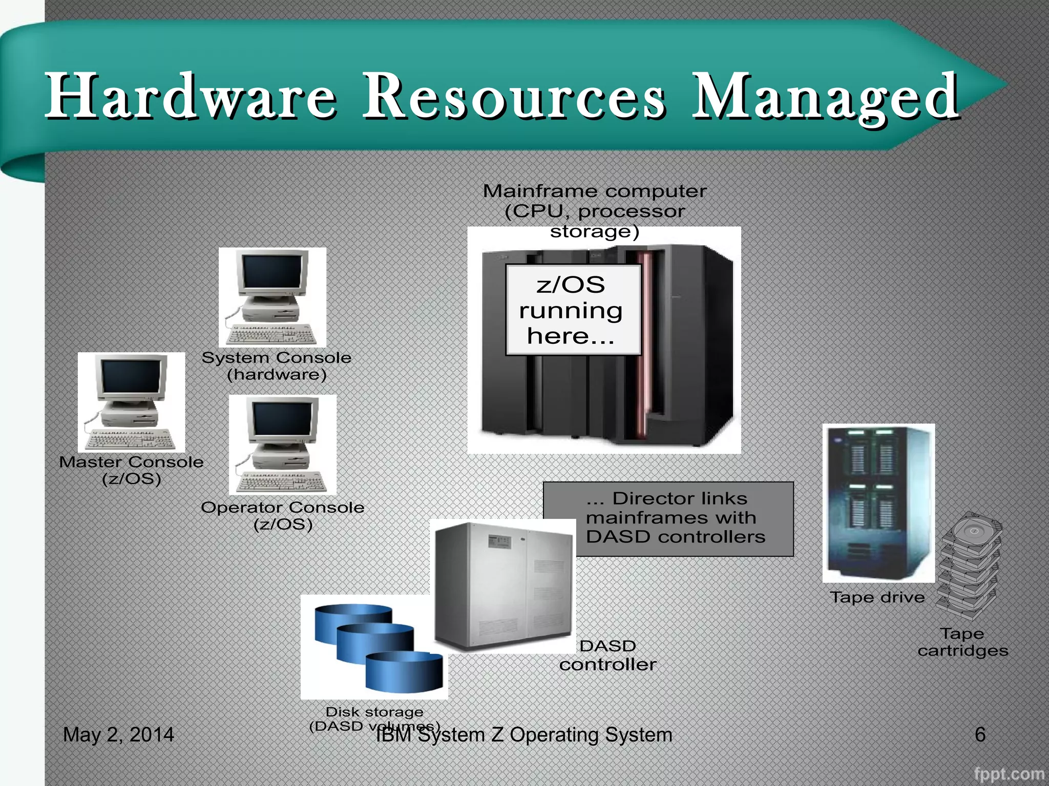 Hardware Resources ManagedHardware Resources Managed
System Console
(hardware)
Master Console
(z/OS)
Operator Console
(z/OS)
Mainframe computer
(CPU, processor
storage)
z/OS
running
here...
Disk storage
(DASD volumes)
DASD
controller
Tape drive
Tape
cartridges
... Director links
mainframes with
DASD controllers
May 2, 2014 6IBM System Z Operating System
 