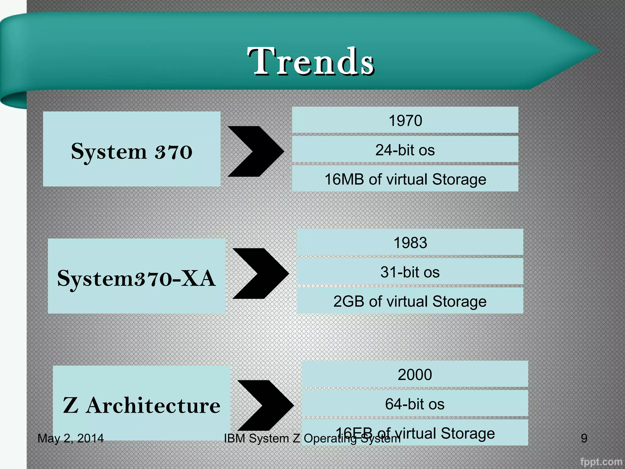 TrendsTrends
System 370
System370-XA
Z Architecture
1970
24-bit os
16MB of virtual Storage
1983
31-bit os
2GB of virtual Storage
2000
64-bit os
16EB of virtual StorageMay 2, 2014 9IBM System Z Operating System
 