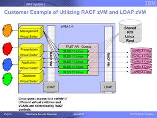 Ibm Racf Database Systemz Security Overview (for non-Mainframe folks) | PPS