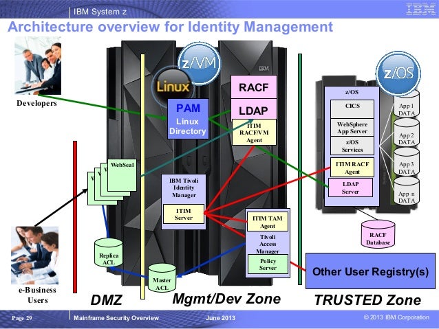 Systemz Security Overview (for non-Mainframe folks)        Systemz Security Overview (for non-Mainframe folks)