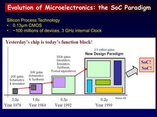 Evolution of Microelectronics: the SoC Paradigm
Silicon Process Technology
•􀂈 0.13μm CMOS
•􀂈 ~100 millions of devices, 3 GHz internal Clock
 