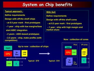 System on Chip benefits
CPU
DSP
Ip-
Sec
mem
X
USB
hub
mem
CPU DSP USB
hub
Ip-
Sec
X
Proc
Co-
Proc
IP cores
Typical : $10
Up to now : collection of chips
Now : collection of cores
Typical : $70
Typical approach :
Define requirements
Design with off-the shelf chips
- at 0.5 year mark : first prototypes
- 1 year : ship with low margins/loss
start ASIC integration
- 2 years : ASIC-based prototypes
- 2.5 years : ship, make profits (with
competition)
With SoC
Define requirements
Design with off-the shelf cores
- at 0.5 year mark : first prototypes
- 1 year : ship with high margin and
market share
 