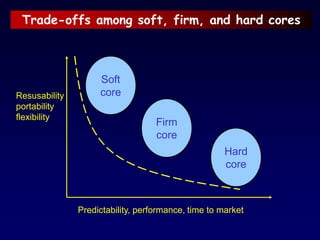 Trade-offs among soft, firm, and hard cores
Resusability
portability
flexibility
Predictability, performance, time to market
Soft
core
Firm
core
Hard
core
 